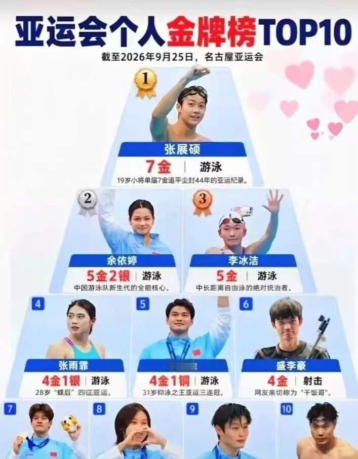名古屋亚运会游泳项目9月25日收官，中国游泳队拿下30金13银11铜，创队史亚运最佳战绩。19岁的张展硕一人狂揽7金，从100米到1500米五个单项加三个接力全报了，全部刷新个人最好成绩，追平尘封44年的亚运单届个人夺金纪录，成为亚运游泳史上首位单届七金王。13岁的于子迪拿下3金，200米个人混合泳