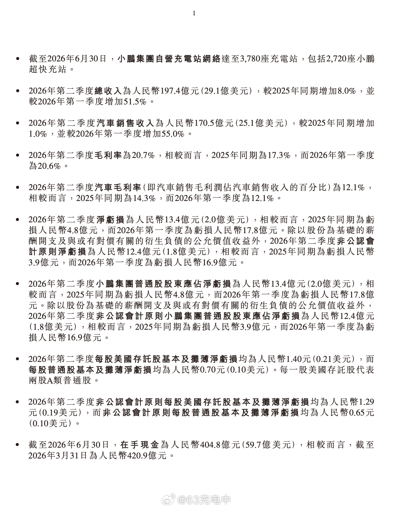 看了一下小鹏的财报，国内市场真的没花头，海外市场倒是还不错。

- Q2 交付量 103,295 辆，和 25 年同期比基本持平，微涨 0.1%，总收入 197.4 亿元，同比增长 8%，不过看汽车销售收入的话是 170.5 亿，和去年同期基本持平微涨 1%；

- 公司毛利 20.7% 非常漂亮，不过汽车毛利是 12.1%，也还行，多出来 ​