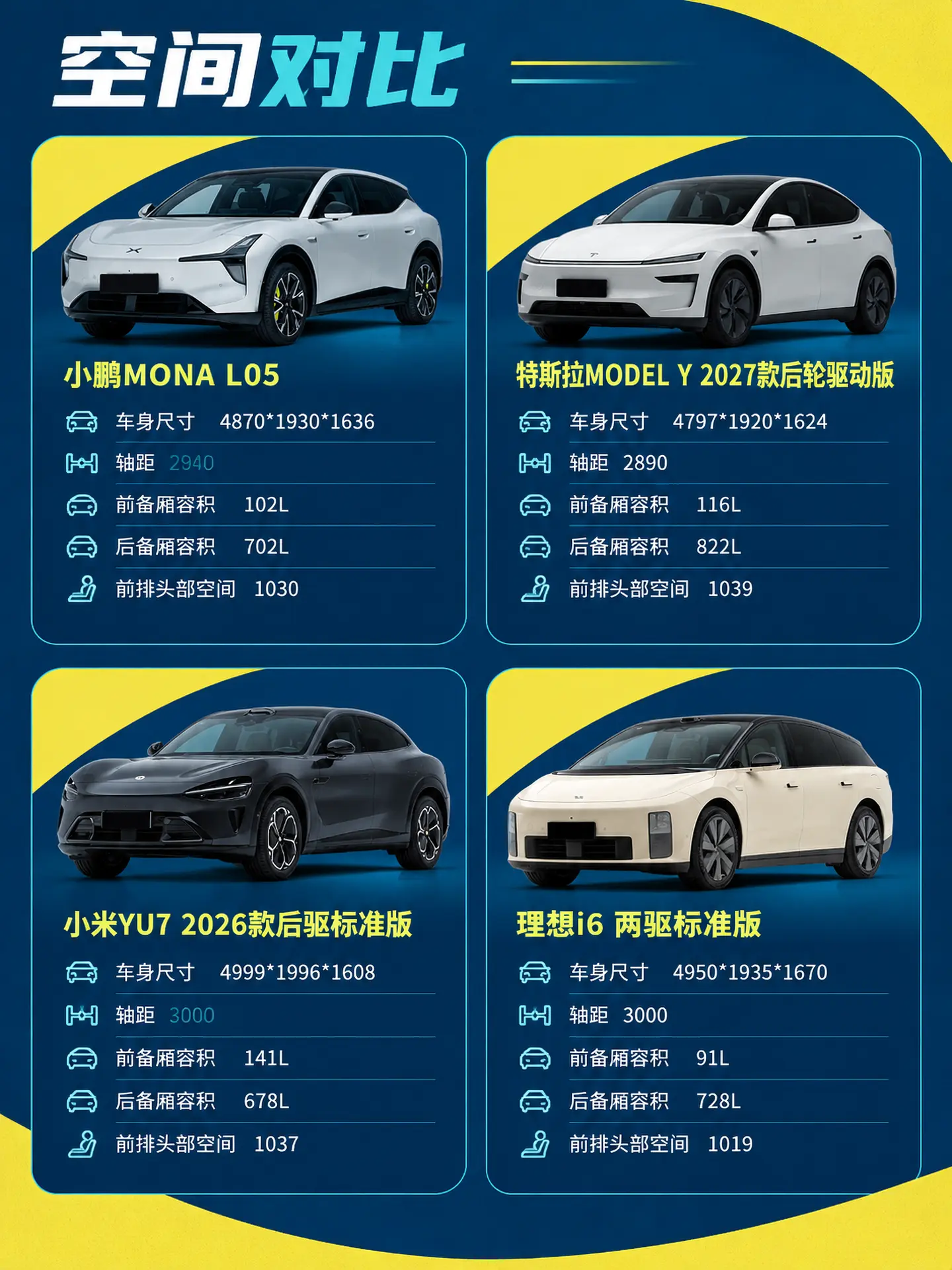 大五座四选一，年轻人该看哪台？💡 刚搬完家，后备厢塞下三个纸箱就关不上门，才意识到大五座光看尺寸不够。 📦 小鹏MONA L05、特斯拉Model Y、小米YU7、理想i6，四台车尺寸接近，装载思路却不一样。🚗外观上，L05有纯平侧窗、无边框车门和荧黄色卡钳罩，运动感直接；Model Y和小米YU7