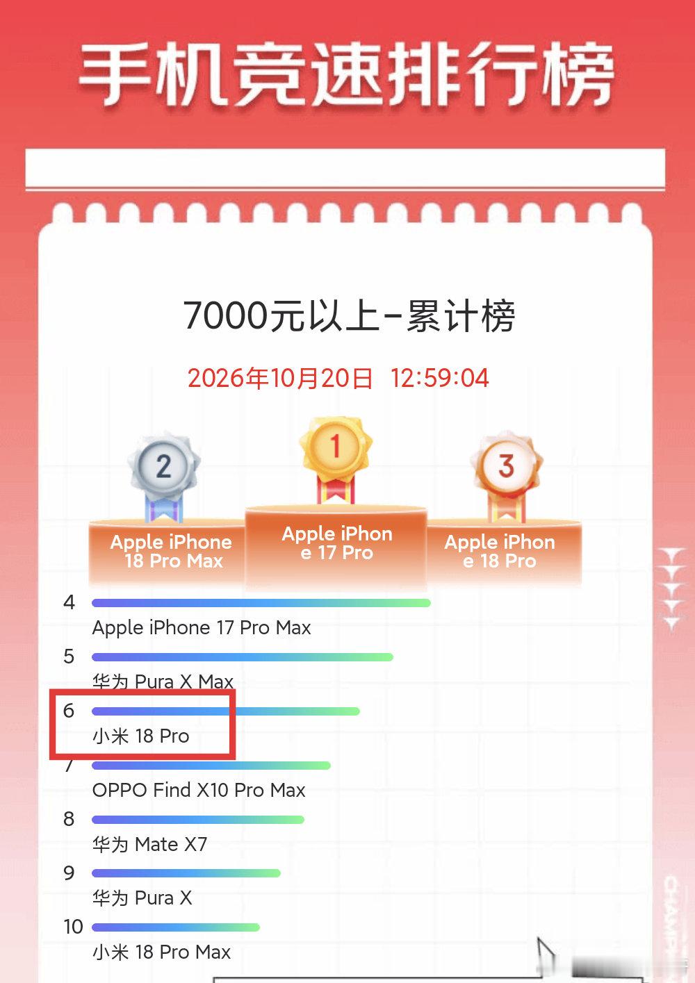 不知不觉，小米18 pro这款小屏旗舰，拿下了目前某平台双十一 7k+价位段 国产直板手机单品累计销量第一！！[酷][酷][酷] ​