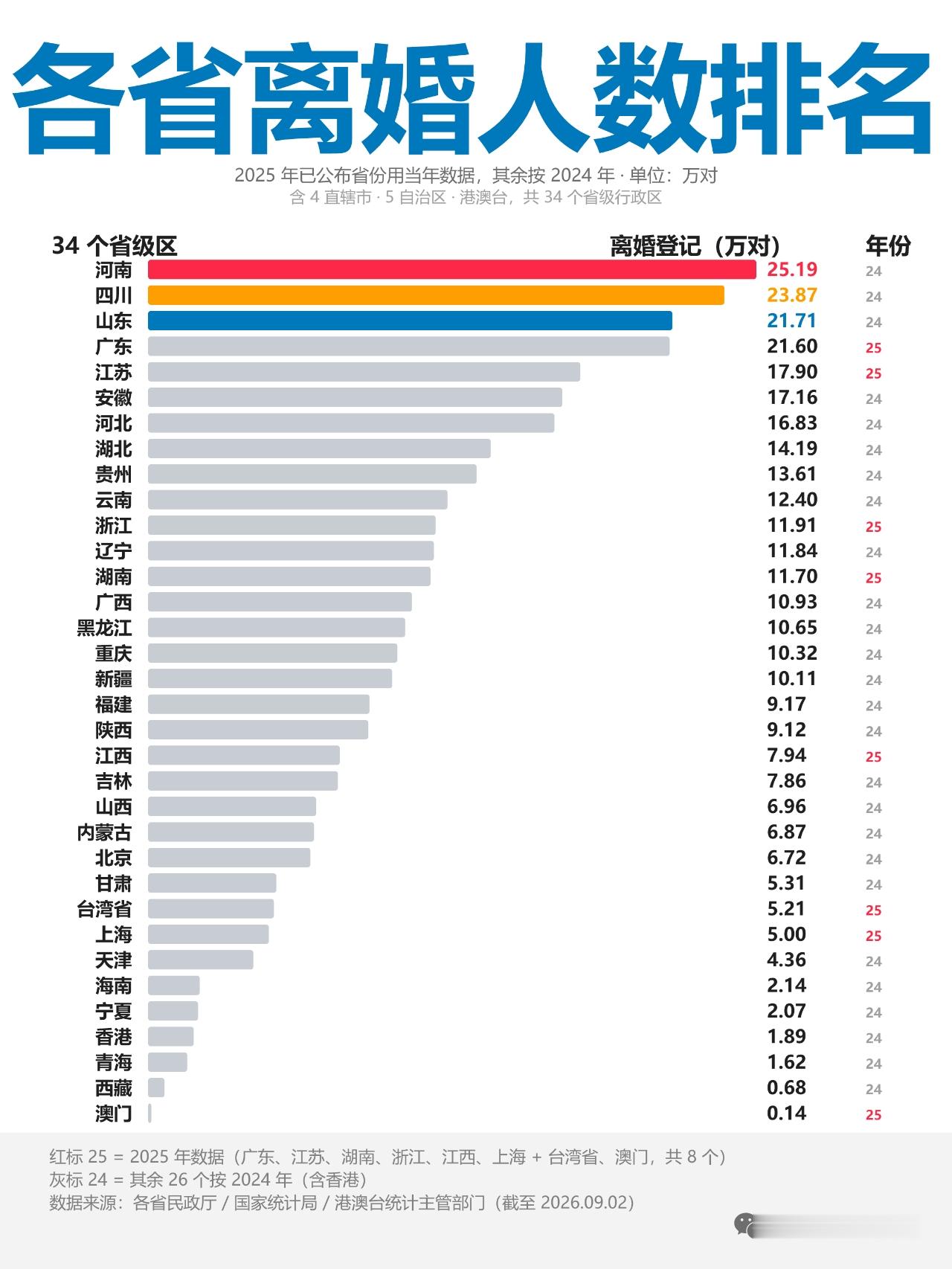 各省离婚人数排名昨天发了《各省结婚人数排名》，
得到很多网友的点赞支持，
同时很多网友想看离婚的数据，
于是连夜统计各省民政局和统计局的数据，进行排序。
同时也做了离婚率排序（第二张图）

因很多省份2025的离婚数据没有公布，
这次采用混合的方式来排名，
年份：红色部分是25年，灰色是24年数据
