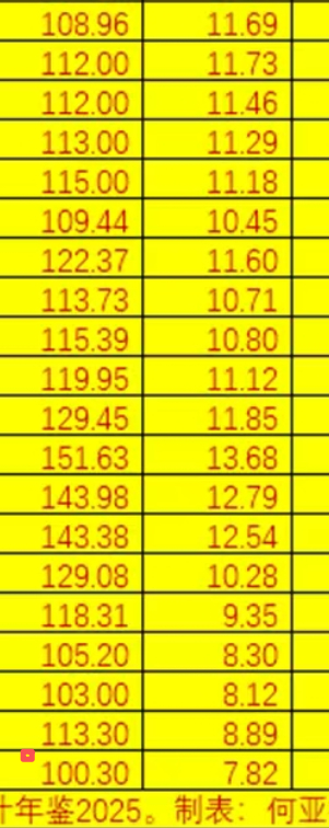 统计局发布了2025的人口年鉴，几个数据挺有意思。
​
1.
​2025年全国出生率为5.63‰，自然增长率为-2.41‰

从2023年开始，我们人口就是负增长，不过去年有-2%，比我想象得要高。

2.
出生率超7%的省份，集中在西部、西南和华南。
广东是唯一的发达省份。平均全国每8个新生儿中，就有1个在广东出生。
 ​