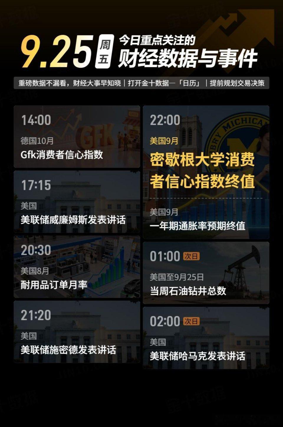 今日重点关注的财经数据与事件：2026年9月25日 周五① 14:00 德国10月Gfk消费者信心指数② 17:15 美联储威廉姆斯发表讲话③ 20:30 美国8月耐用品订单月率④ 21:20 美联储施密德发表讲话⑤ 22:00 美国9月密歇根大学消费者信心指数终值⑥ 22:00 美国9月一年期通胀率预期终值⑦ 次日01:00 美国至9月25日当周石油钻井总数⑧ 次日02:00 美联储哈马克发表讲话金价外汇黄金黄金现货黄金