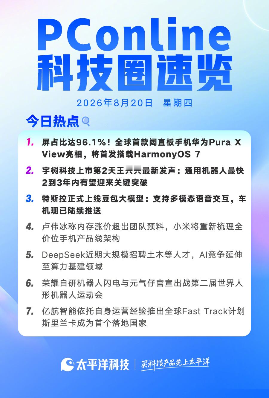 【2026年8月20日#pconline科技圈速览# ！】#苹果9月发布会日期##余承东强调鸿蒙智行独有核心技术#

1.屏占比达96.1%！全球首款阔直板手机华为Pura X View亮相，将首发搭载HarmonyOS 7

2.宇树科技上市第2天王兴兴最新发声：通用机器人最快2到3年内有望迎来关键突破

3.特斯拉正式上线豆包大模型：支持 ​