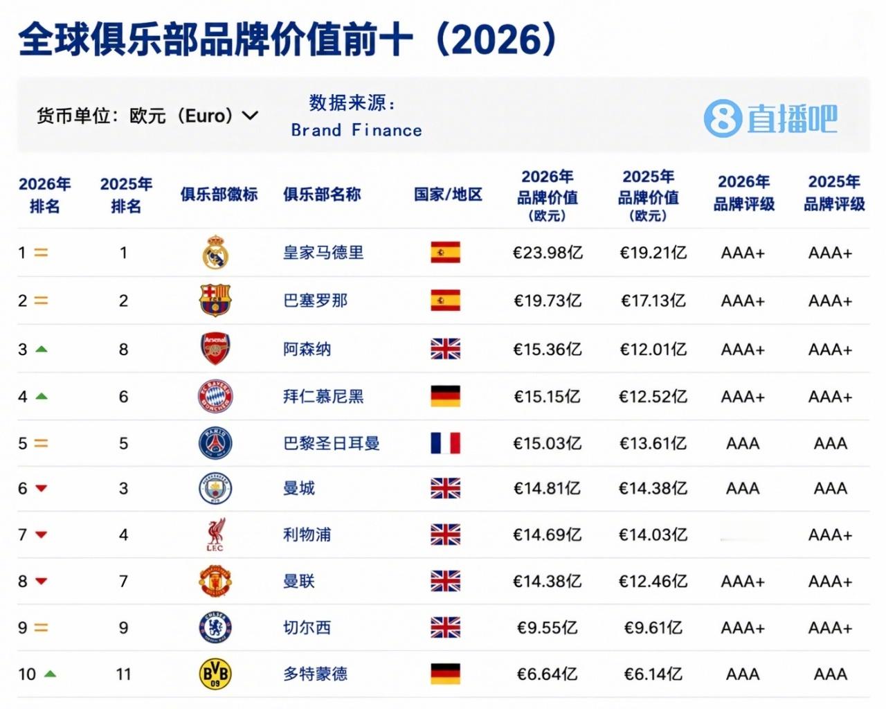 #全球俱乐部品牌价值排行榜# 权威品牌评估公司Brand Finance发布2026年足坛50强俱乐部报告。皇马连续第3年蝉联全球最具价值足球俱乐部品牌，品牌价值增长25%至24亿欧；中国足球俱乐部方面，北京国安排名第一。#皇马[超话]# 
2026年全球俱乐部品牌价值排名TOP10

1、皇马，品牌价值23.98亿欧

2、巴萨， ​