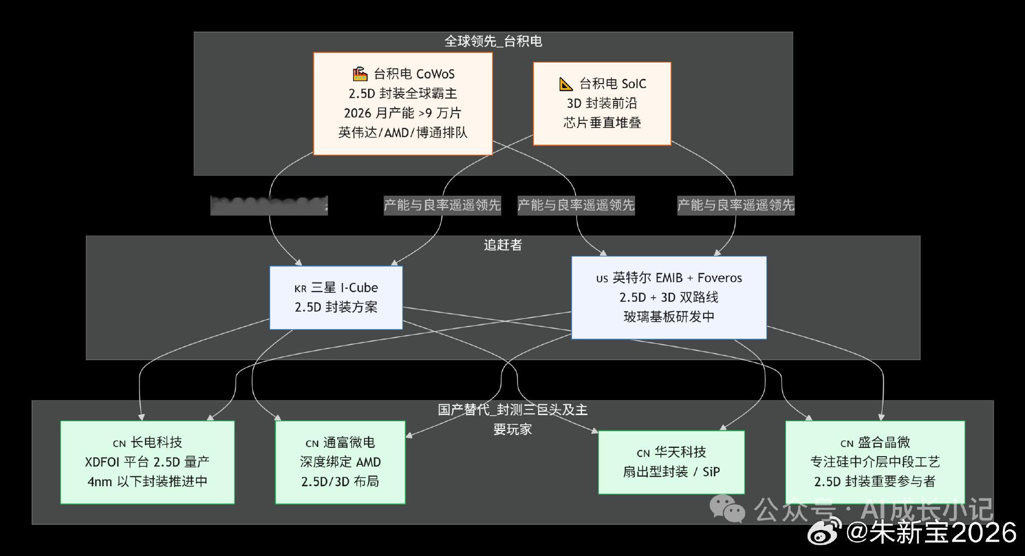 比光刻机更隐秘的战场：先进封装  当晶体管微缩逼近物理极限，另一种延续...