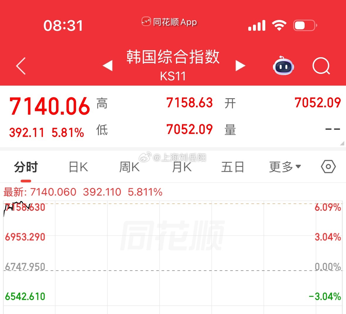 韩国KOSPI指数日内涨6%，现报7153.42点。SK海力士涨8.6...