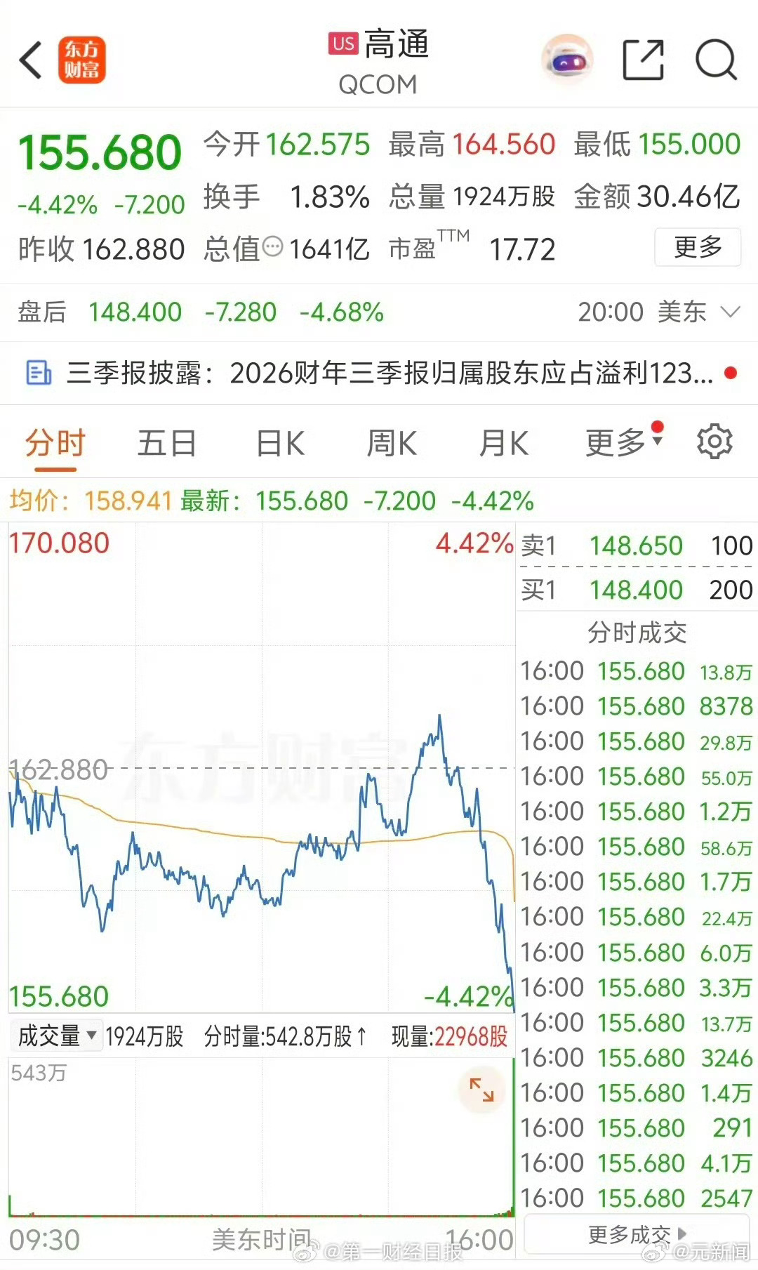 手机产业链成本压力再升级】全球手机芯片龙头高通正式加入涨价阵营。 当...