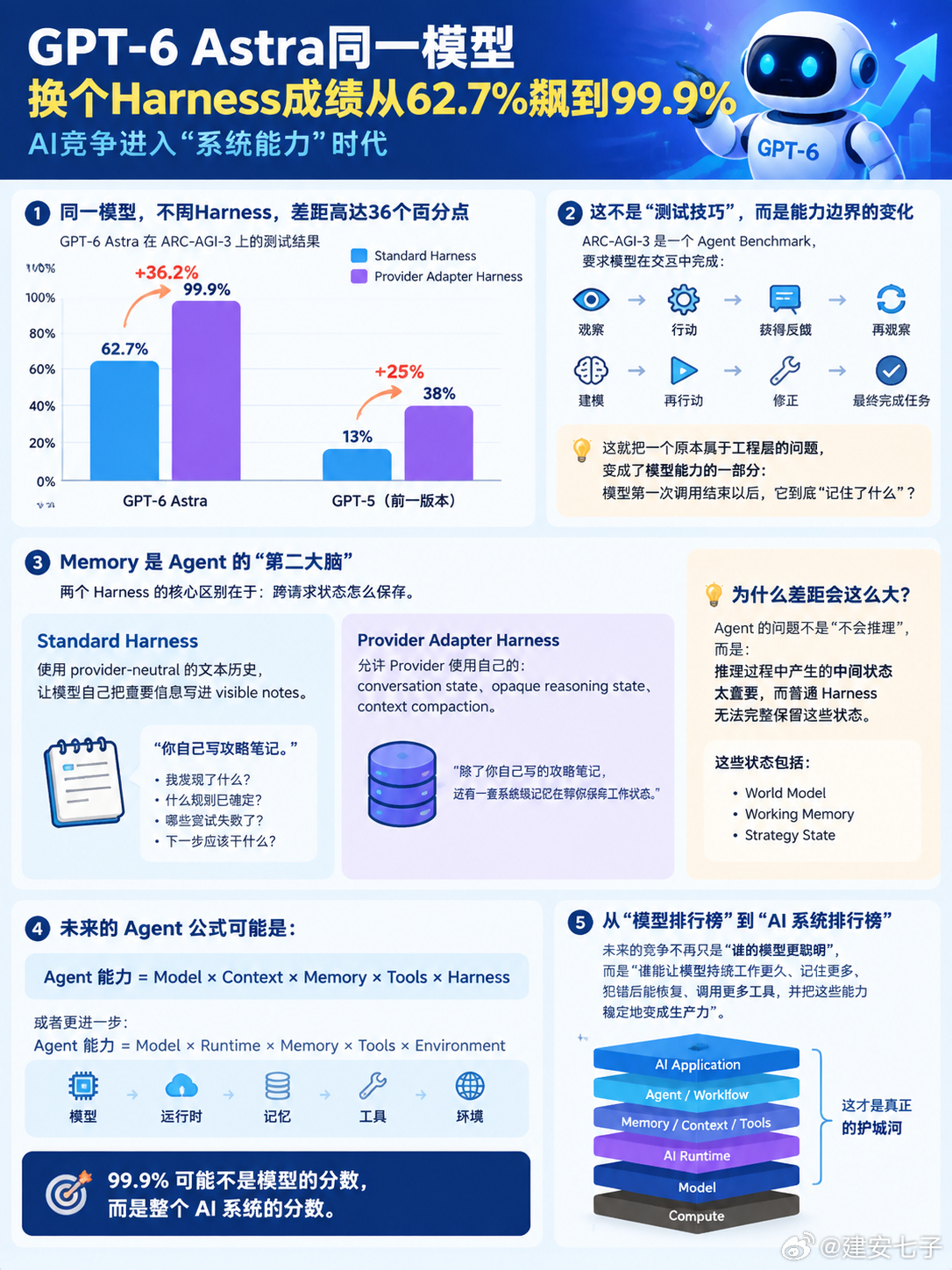 GPT新模型反应什么趋势？#大模型[超话]# 近日，GPT-6 Astra发布，刷爆网络，特别是在某个评测上得到了接近满分的高分。该评测公布了两套数据：标准Harness框架下最高推理档的得分是63%，同一模型、同一推理档，换成OpenAI的新Harness框架后得分就能达到99%，差36个百分点。GPT前一个版本的模型换用此框 ​