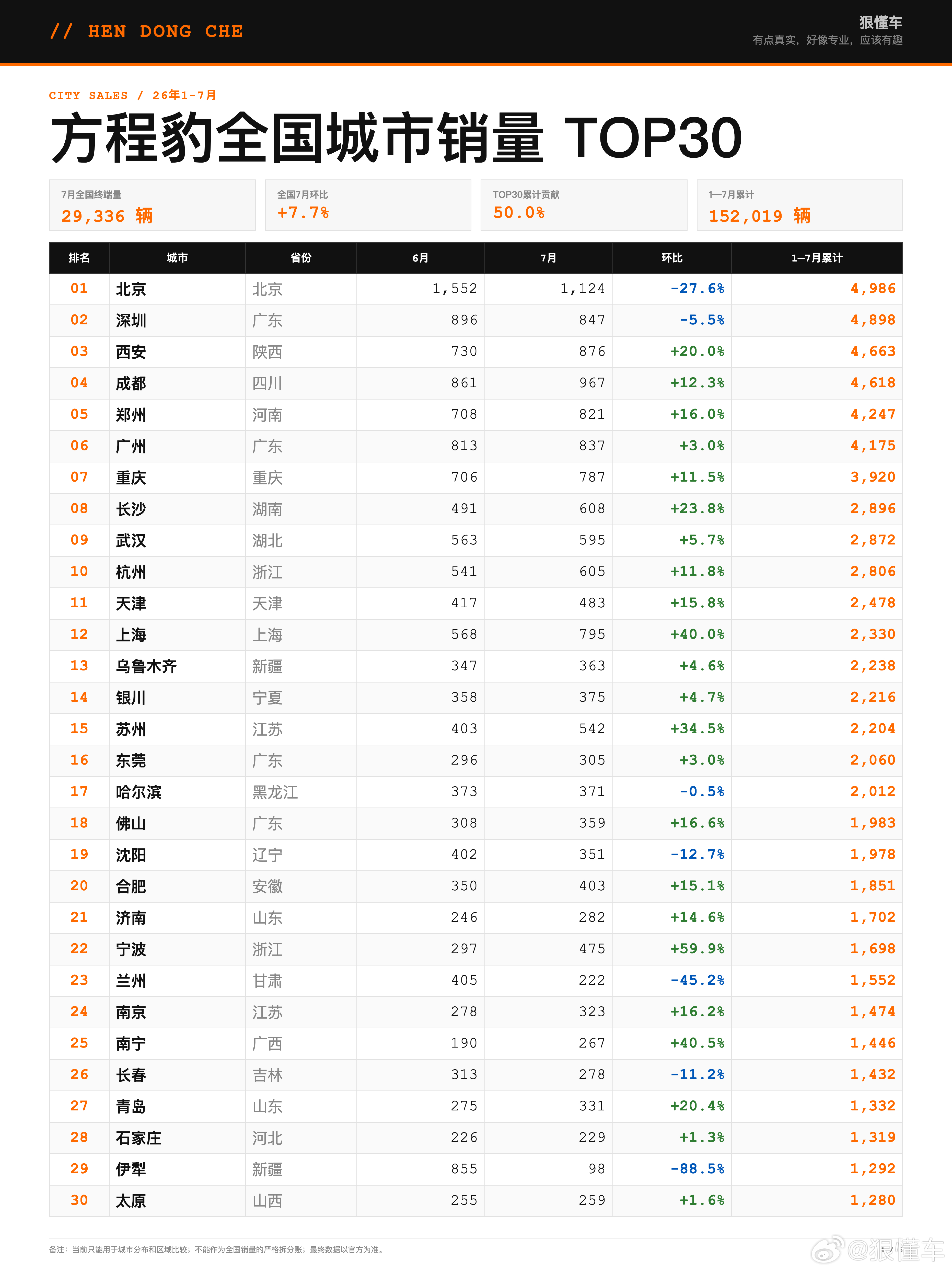 方程豹 2026年1-7月全国各省市销量分析

1—7月销量环比增长，城市分散、车型集中。

方程豹2026年1-7月累计销量152,019辆，7月全国终端量29,336辆，环比增长7.7%。

TOP30贡献50.0%，前100城贡献80.3%；中价带在31个省级地区居首，钛7拿下31个地区的车型冠军。

一、车型价格带：31地选择中价带

主要 ​
