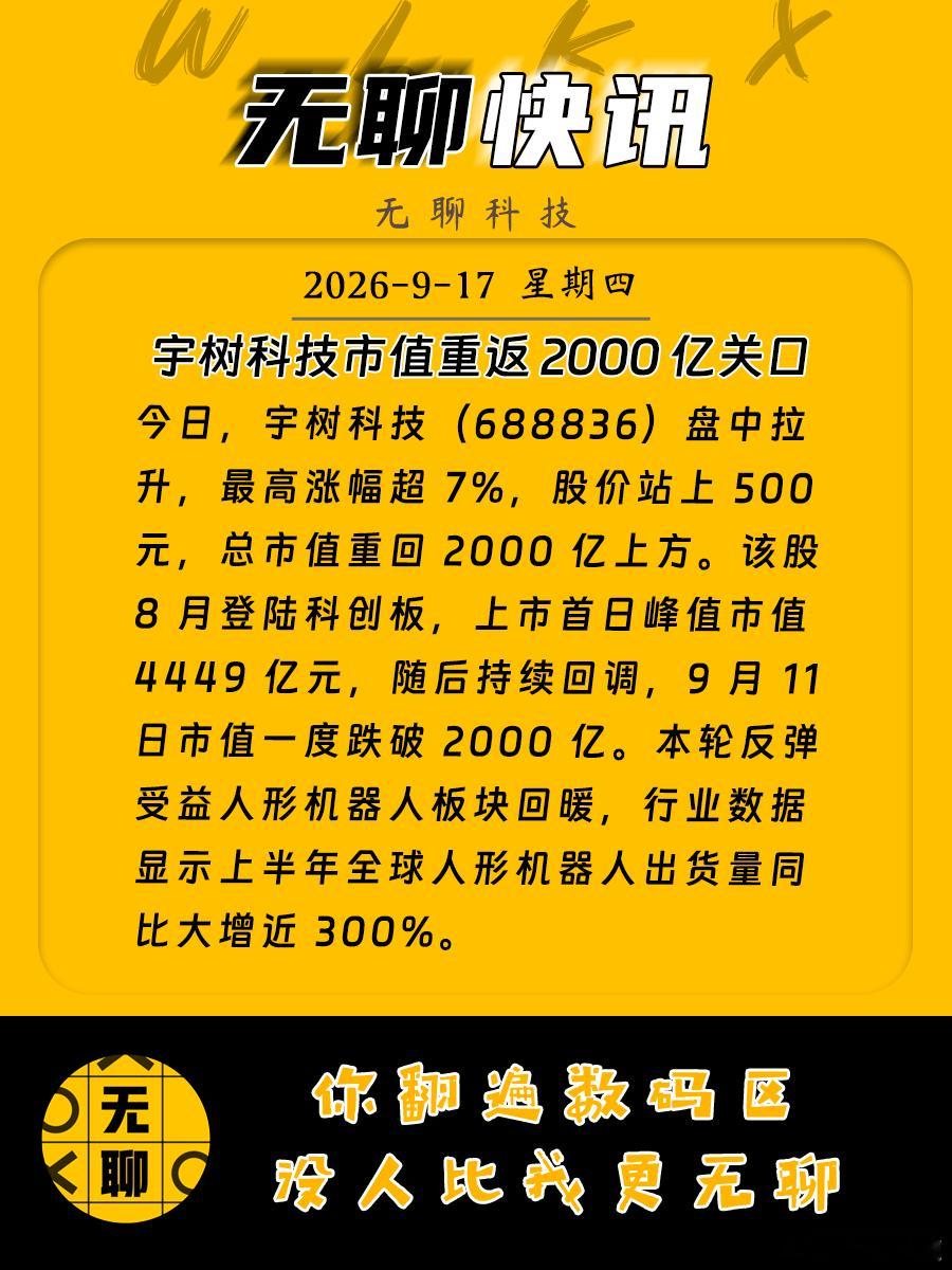 【宇树科技市值重返 2000 亿关口】
今日，宇树科技（688836）盘中拉升，最高涨幅超 7%，股价站上 500 元，总市值重回 2000 亿上方。该股 8 月登陆科创板，上市首日峰值市值 4449 亿元，随后持续回调，9 月 11 日市值一度跌破 2000 亿。本轮反弹受益人形机器人板块回暖，行业数据显示上半年全球人形机器 ​