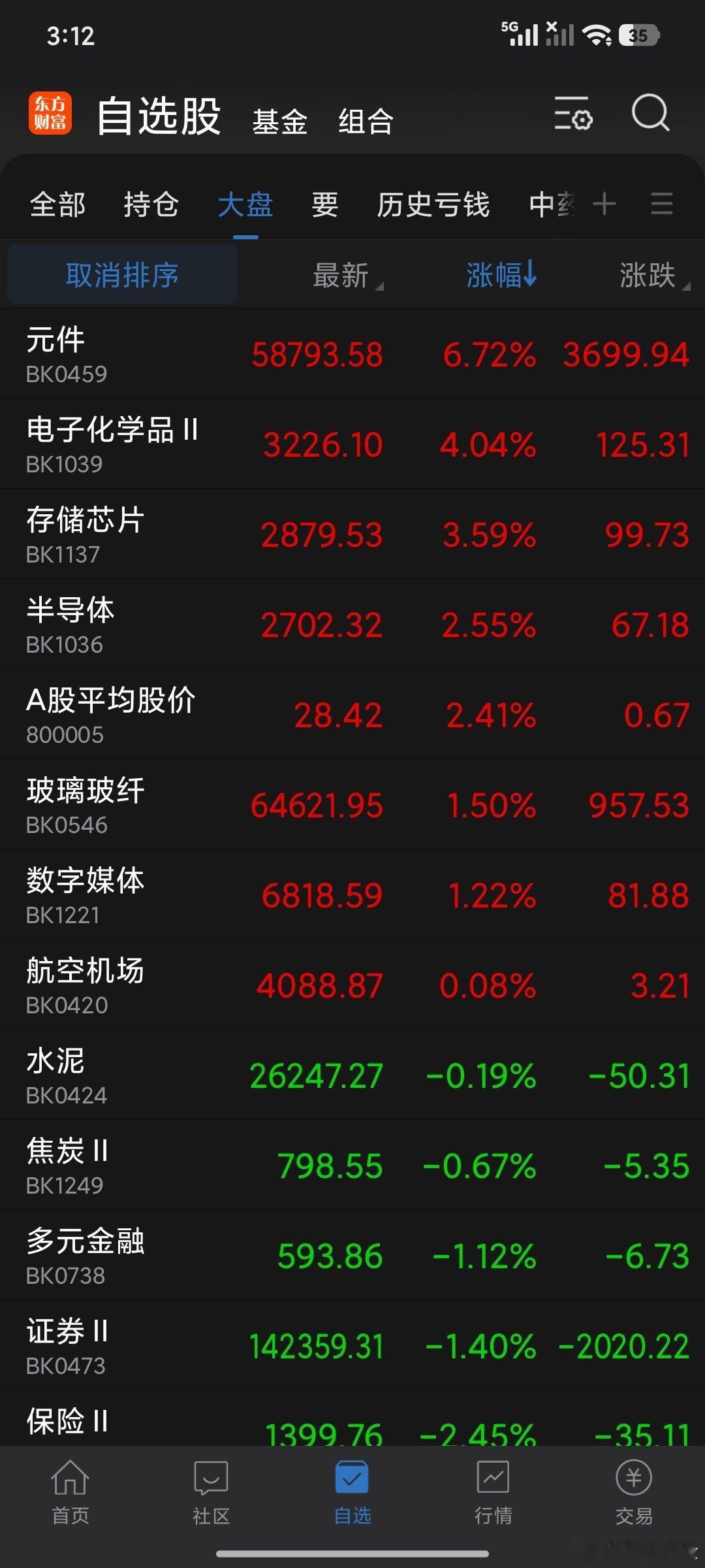 今天的元件，电子化学品，存储芯片，半导体为代表的四大天王。
和以保险，证⭕️，多元为代表的，铁血三兄弟展开了激烈的战斗。
最终。

四大天王今天险胜。

但是今天是变盘第一天。

我们明天拭目以待。 ​