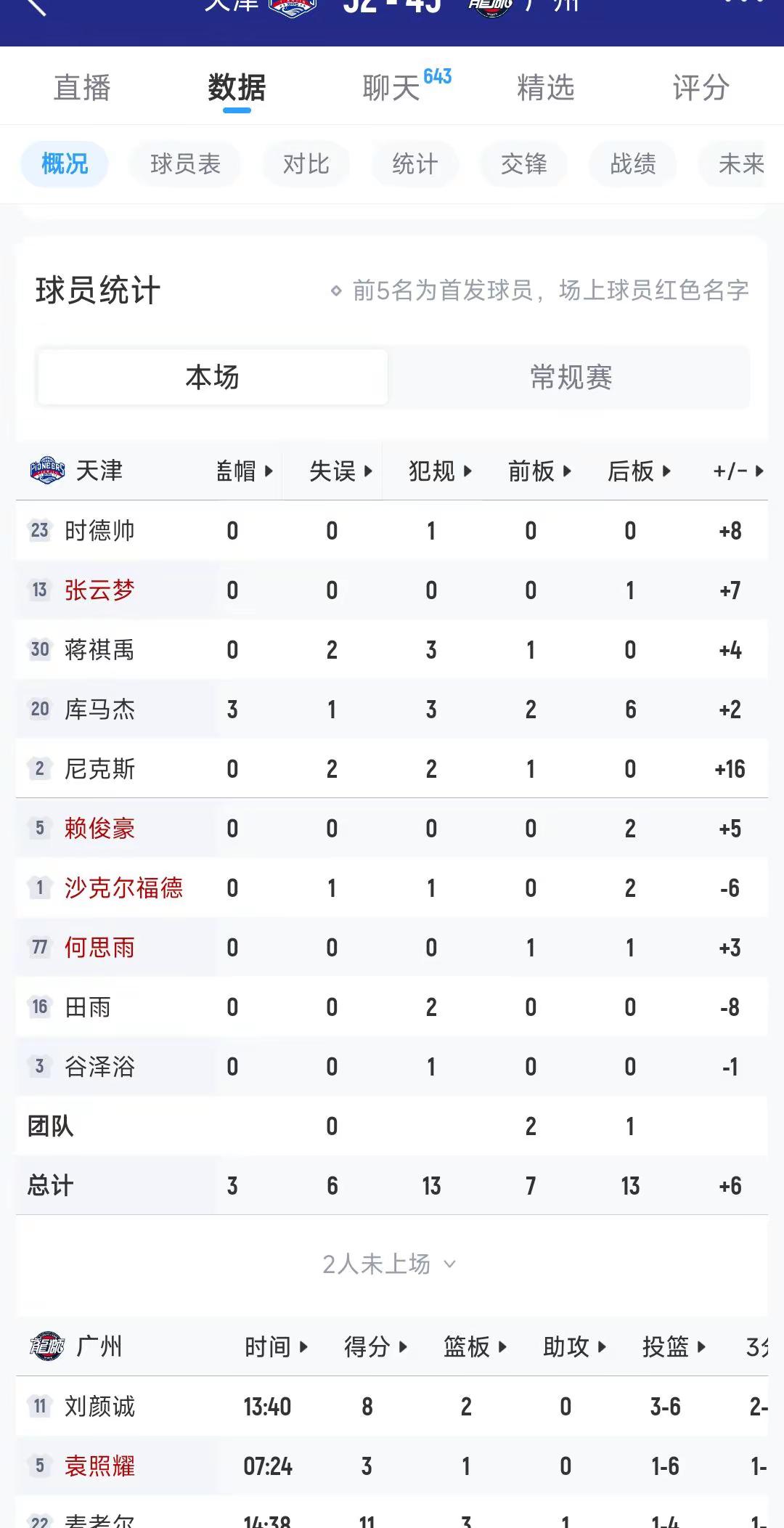 新援尼克斯15分，天津半场领先广州7分。天津男篮vs广州男篮 半场战报 戴申尼克斯 徐昕