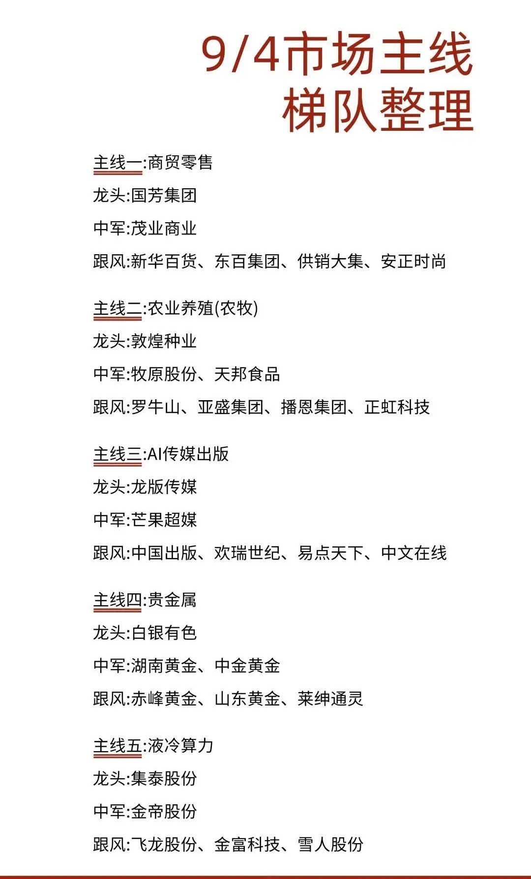 9月4日市场主线梯队梳理，5大方向一览

9月4日盘面热点快速轮动，资金主要集中在商贸零售、农业养殖、AI传媒出版、贵金属、液冷算力五大主线。按照龙头、中军、跟风梯队做了一个客观整理，仅供参考。

主线一：商贸零售
龙头：国芳集团
中军：茂业商业
跟风：新华百货、东百集团、供销大集、安正时尚
 ​