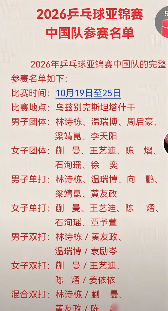 亚锦赛名单出来了，梁靖崑王艺迪带队，评论区直接炸了。
男队这边，王楚钦不在，马龙樊振东更没影。就靠林诗栋扛单打，结果名古屋亚运男团刚被日本2比3掀翻，纪录说断就断。温瑞博、向鹏上去，关键分手都是抖的。王皓嘴上说给试错空间，可球迷等的是冠军，不是学费。
女队倒是稳，孙颖莎王曼昱后面还排着蒯曼陈熠，