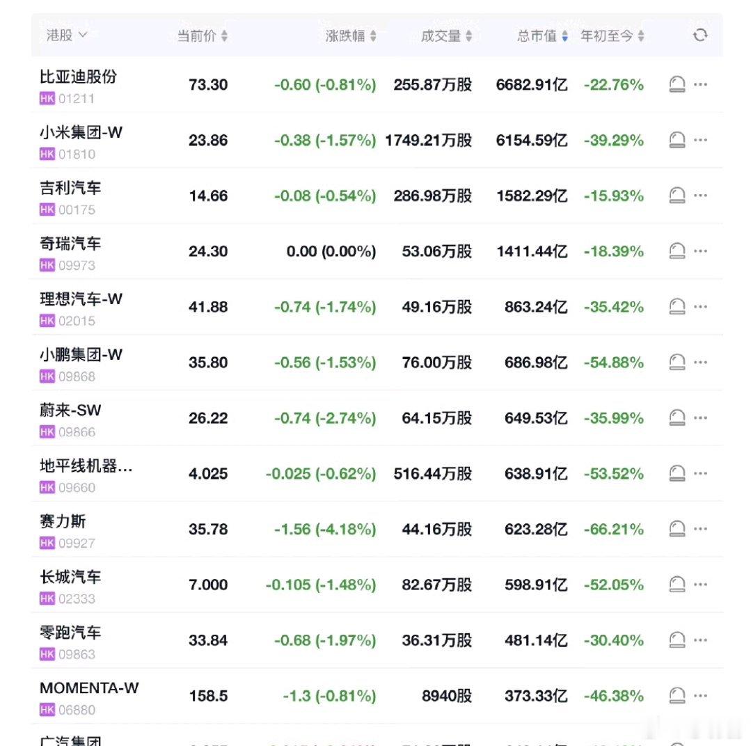 赛力斯股票，真以为股民看好“复婚"？“原配"都破发一路下跌，破镜重圆能好到哪去？不过制造一波上涨假象，为机构和头脑清配手脚麻利的散户创造了一次稍稍解套的机会而已。 ​
