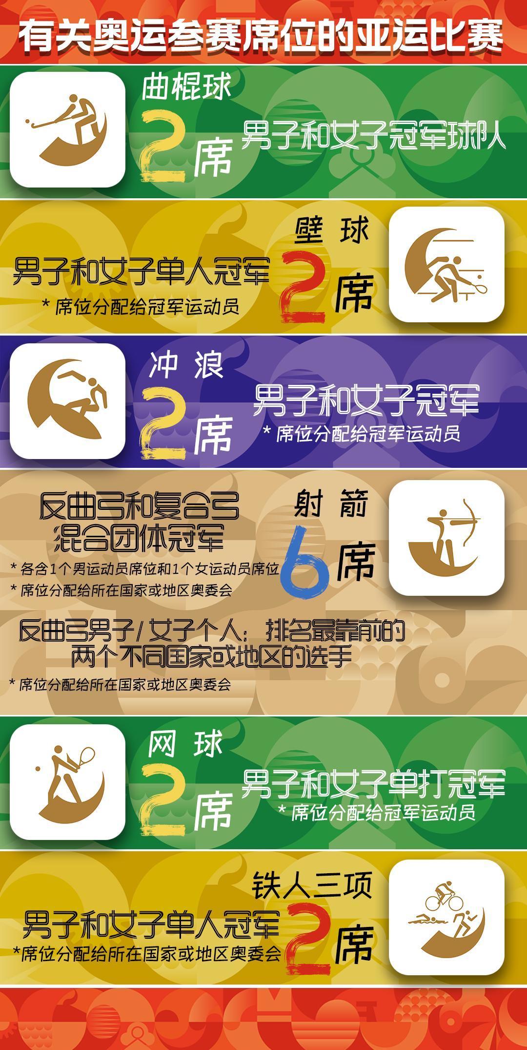 #中国队2026亚运首金#9月20日是开幕后的首个正式比赛日。‌‌首个结束的金牌项目铁人三项男子个人赛遗憾没有拿到首金，中国选手张玺瑞获得该项目银牌。‌‌但后续的公路自行车女子个人计时赛、现代五项女子个人及团体、游泳等多个决赛项目都是中国队首金潜在冲金点，加油中国队[加油] ​