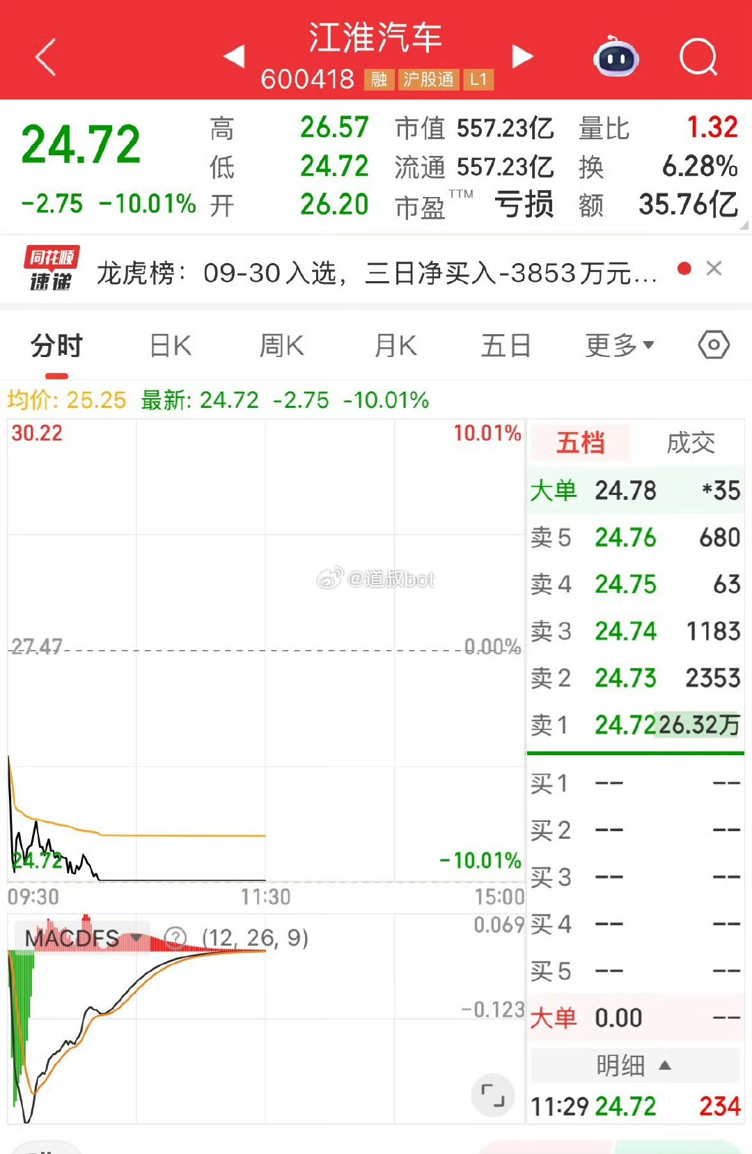 因懂车帝刹车测试尊界V800刹车踏板支架断裂，
江淮股价大跌10%。干跌停了！
见过油门踩断，没见过刹车踩断的，百万级的车，到底是谁的问题？

#江淮汽车被砸跌停# ​