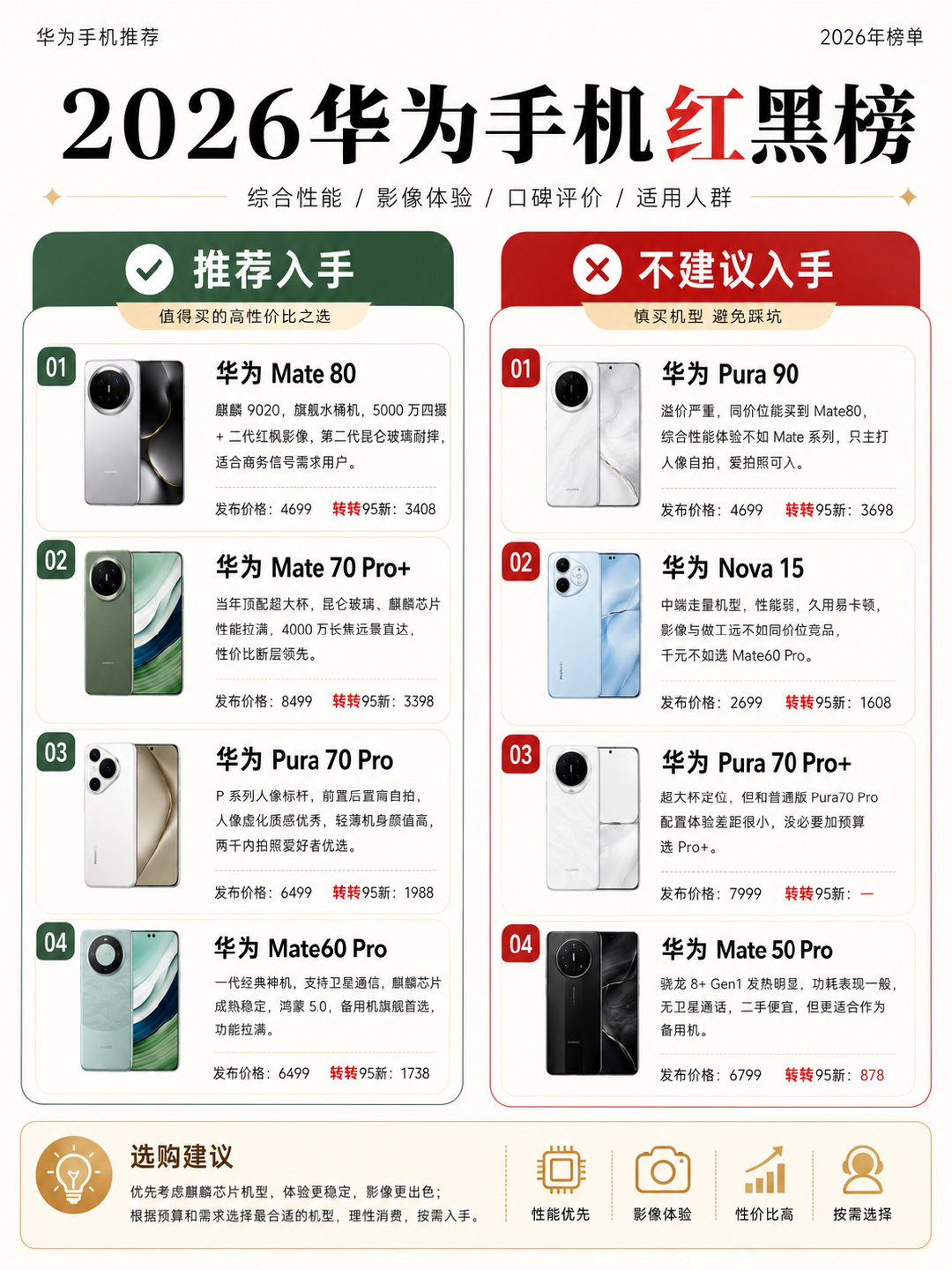 #科技新一[超话]# 2026华为手机红黑榜！ ​