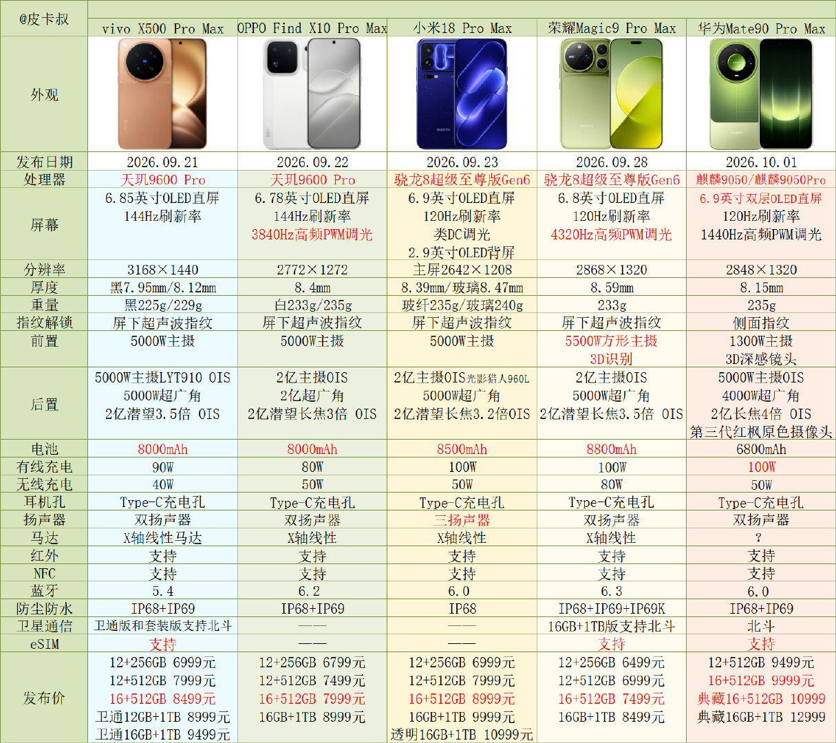 #旗舰手机集体涨价#
整理了各品牌旗舰机的参数和价格汇总。
其中荣耀Magic9系列涨价最少，国补后的起步价能和上一代原价保持一样，并且标准版16+512GB的性价比算是近期各品牌旗舰机里最高的了。该机型在线上还有暗号礼盒。 ​​​