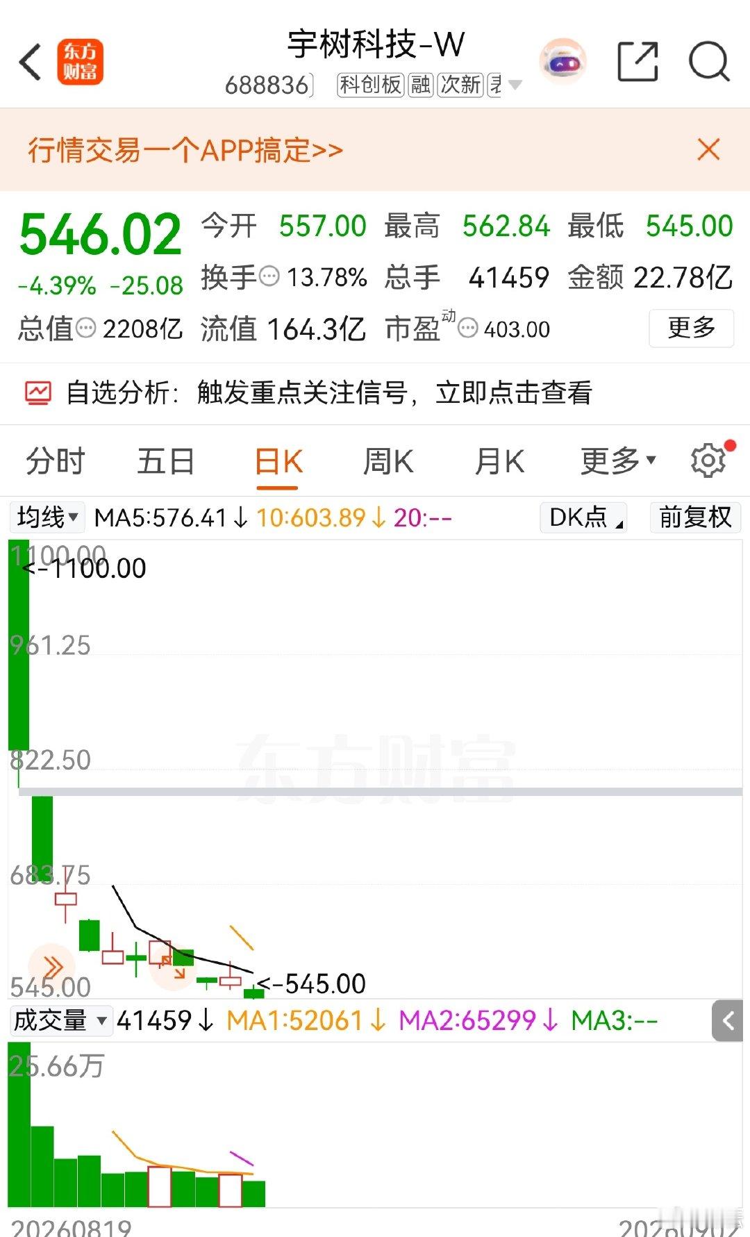 #林耘有话说# 宇树科技上市仅用11个交易日，股价从1100元/股跌到不足550元/股，股价“腰斩”，人机合一，做到了。 ​