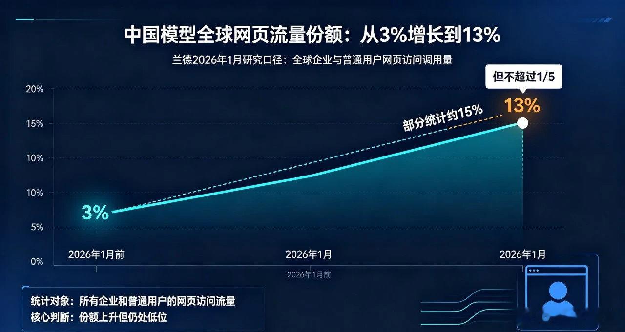 看行业分布就很清楚了中美AI之间的区别[呲牙]：
①中国公司扎堆在物理经济里——制造业 30%（美国 15%）、交通运输 26%（美国 15%）、能源 12%（美国 6%）。
②美国公司扎堆在知识行业里——医疗与生命科学 28%（中国 17%）、科研 10%（中国 5%）、网络安全 7%（中国 3%）。 ​