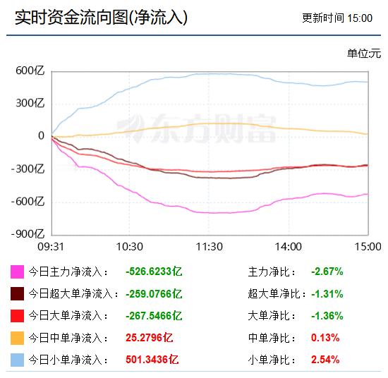 收盘3：再看资金流向，中小单的流入高点果然就在午盘时，下午已有所流出，应该也是规避周休的不确定性。再从半导体板块看，与昨天相似，该板块的ETF较板块跌幅稍大，但中韩半导体ETF跌幅更大，这倒是有原因，因韩股跌幅就大。再加一个保险板块与对应的ETF，板块跌1.22%ETF却跌了2.35%，更显示出恐慌， ​