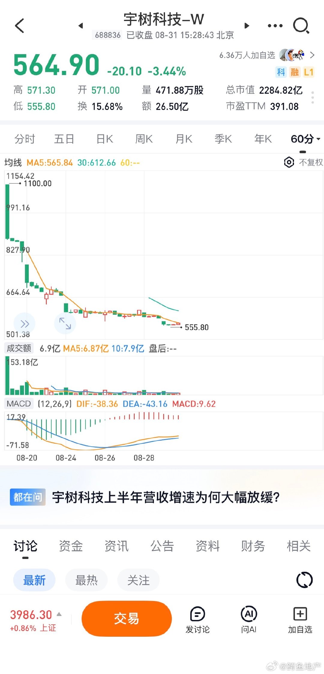 #宇树股价正式腰斩#
他是一个创业公司，创业公司失败的概率就是很大，也就是他做成这件事非常难。

但是这么小的一个创业公司竟然给给了他4000亿的市值。

A股就是各种瞎炒，所以炒股的那帮人巨亏，不要怨别人 ​