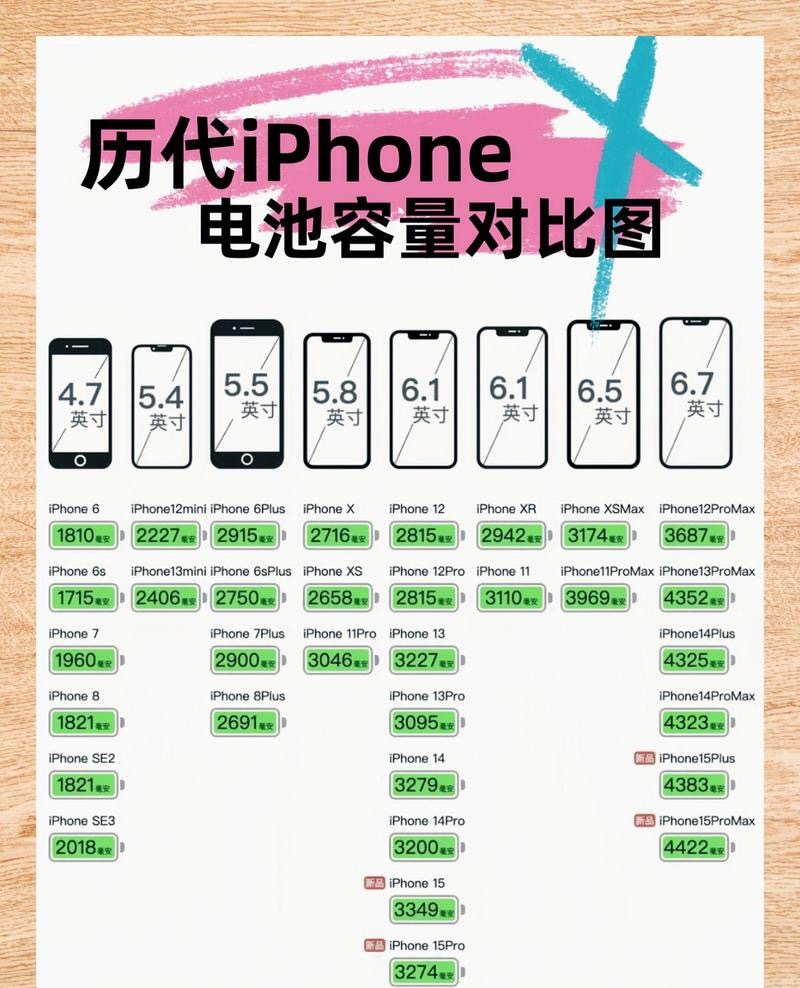 国内的旗舰机早就上大电池了，现在苹果才上，而且也才不到六千，这诚意还是...