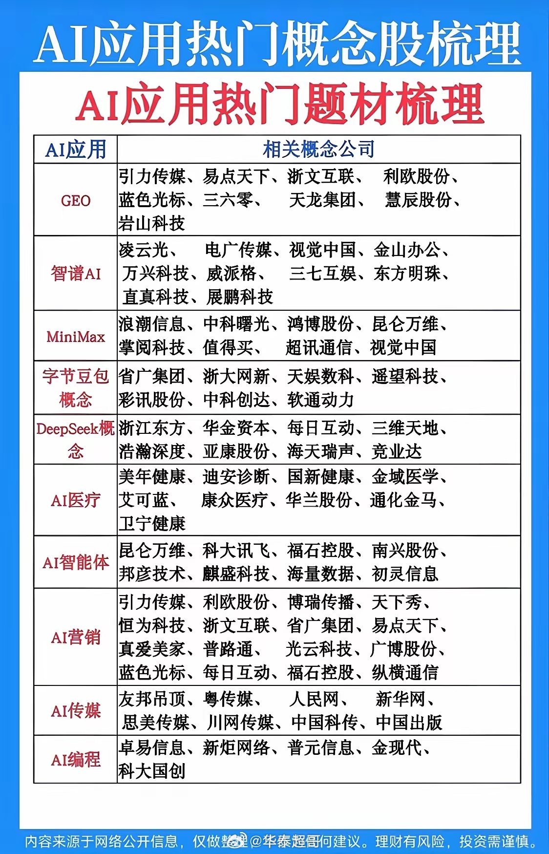 🔥AI行情风向悄然生变！炒完硬件之后，应用端的接力机会正在浮出水面
 
一说起AI投资，大部分人的第一反应，都是芯片、光模块、服务器这些上游算力硬件。在上一波行情当中，硬件赛道涨幅惊人，吸引了大量资金扎堆涌入算力赛道。但不少朋友渐渐发现：当硬件持续冲高之后，开始陷入高位震荡。反观之前 ​