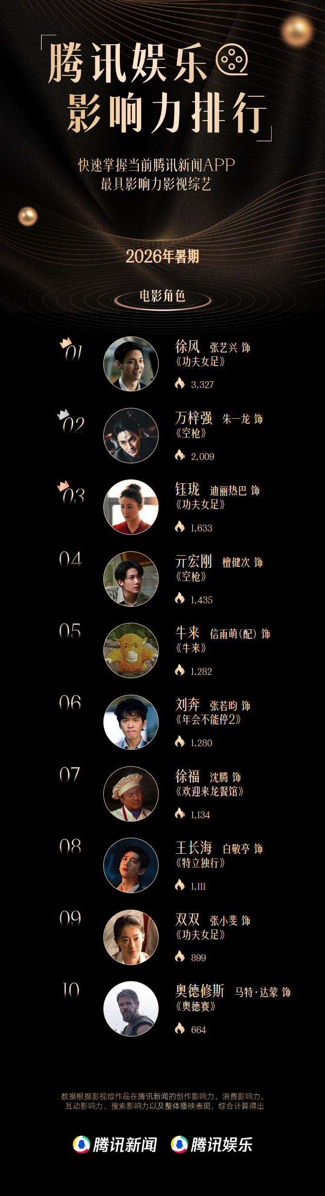 #腾讯娱乐2026暑期影响力排行##暑期电影角色热度top10# 重磅发布！

🐧影响力排行🎬电影角色：
No.1 徐风（张艺兴 饰）《功夫女足》
No.2 万梓强（朱一龙 饰）《空枪》
No.3 钰珑（迪丽热巴 饰）《功夫女足》
No.4 亓宏刚（檀健次 饰）《空枪》
No.5 牛来（信雨萌（配） 饰）《牛来》
No.6 刘奔（ ​