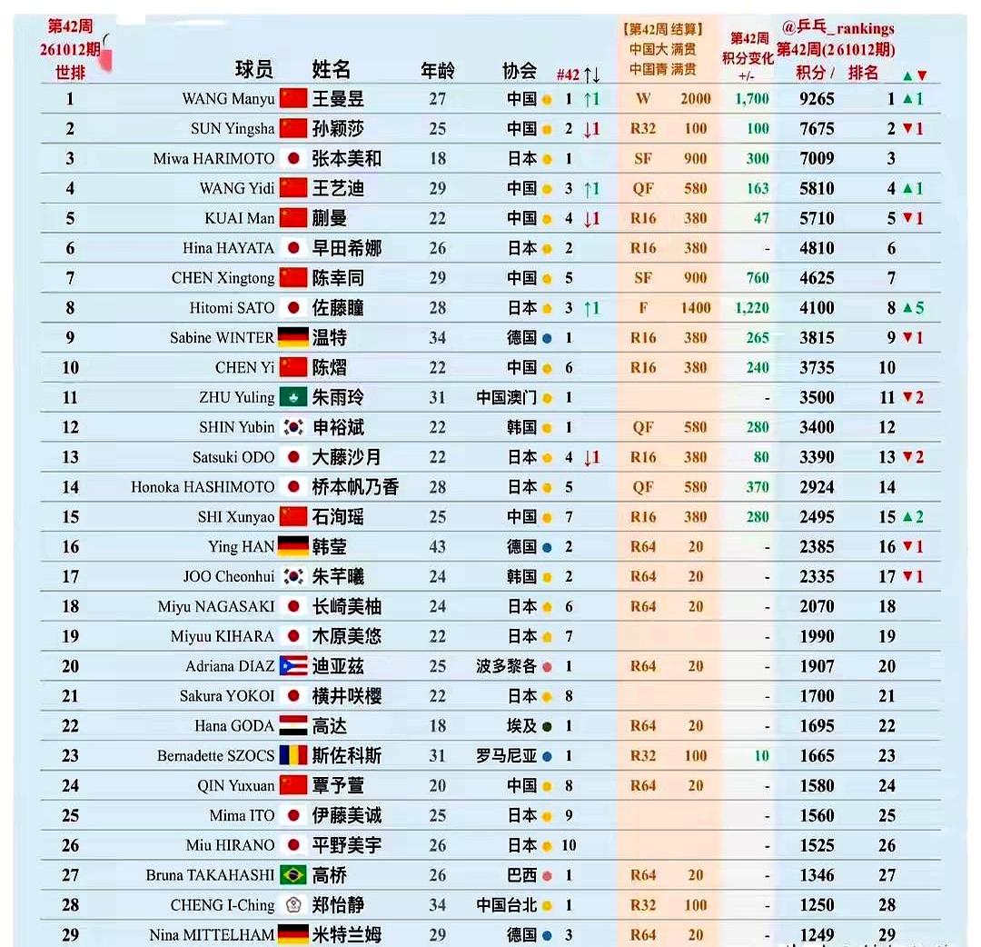 世界女子乒坛最新排名出炉：曼昱第一，莎莎紧随其后排第二，张本美和冲到第三，大迪第四，蒯曼第五，早田希娜第六，同同第七，佐藤瞳第八，温特第九，陈熠排在第十。
 

看着榜单前十名几乎全被中日两队包揽，表面看还是咱的传统优势，但明眼人都能看出来，后面的追赶势头凶得很。
 

现在很多球迷一提日本队就死盯