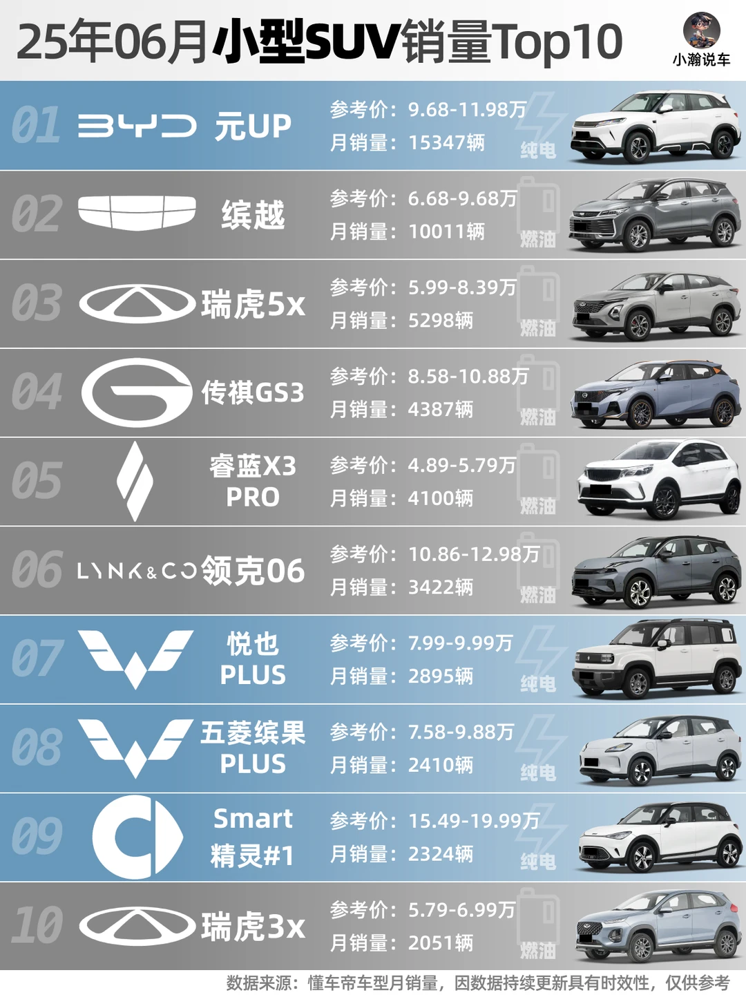 6月SUV销量：特斯拉强势，问界M9销🏆终结