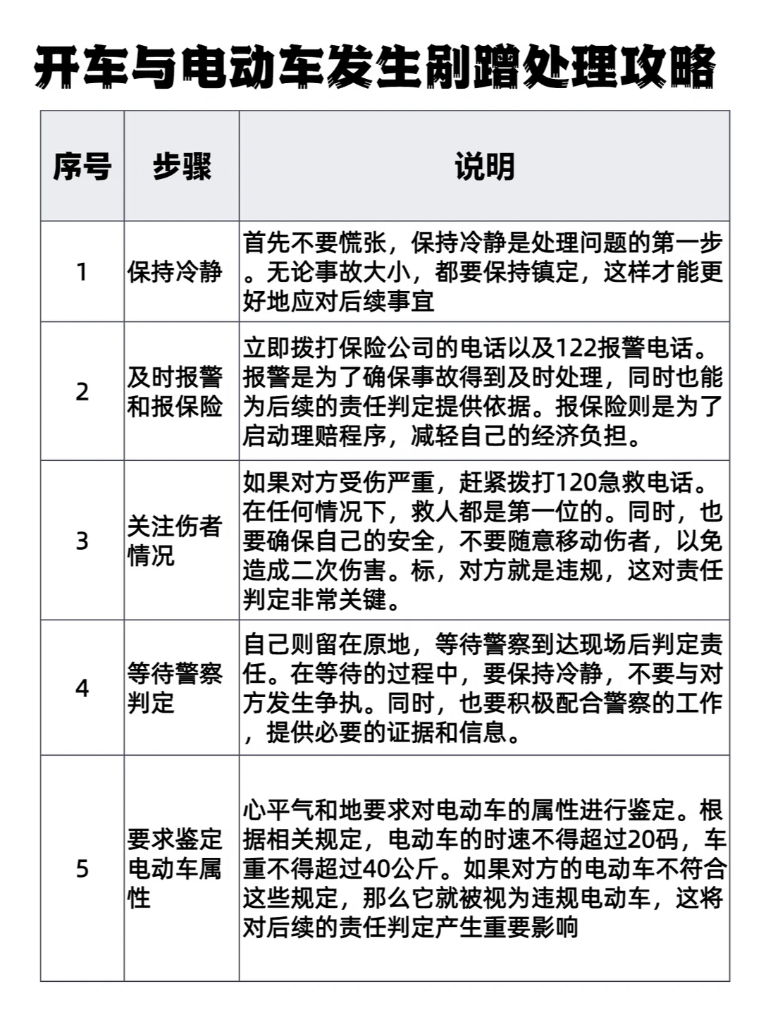 速来做功课！开车与电动车剐蹭这样做不吃亏