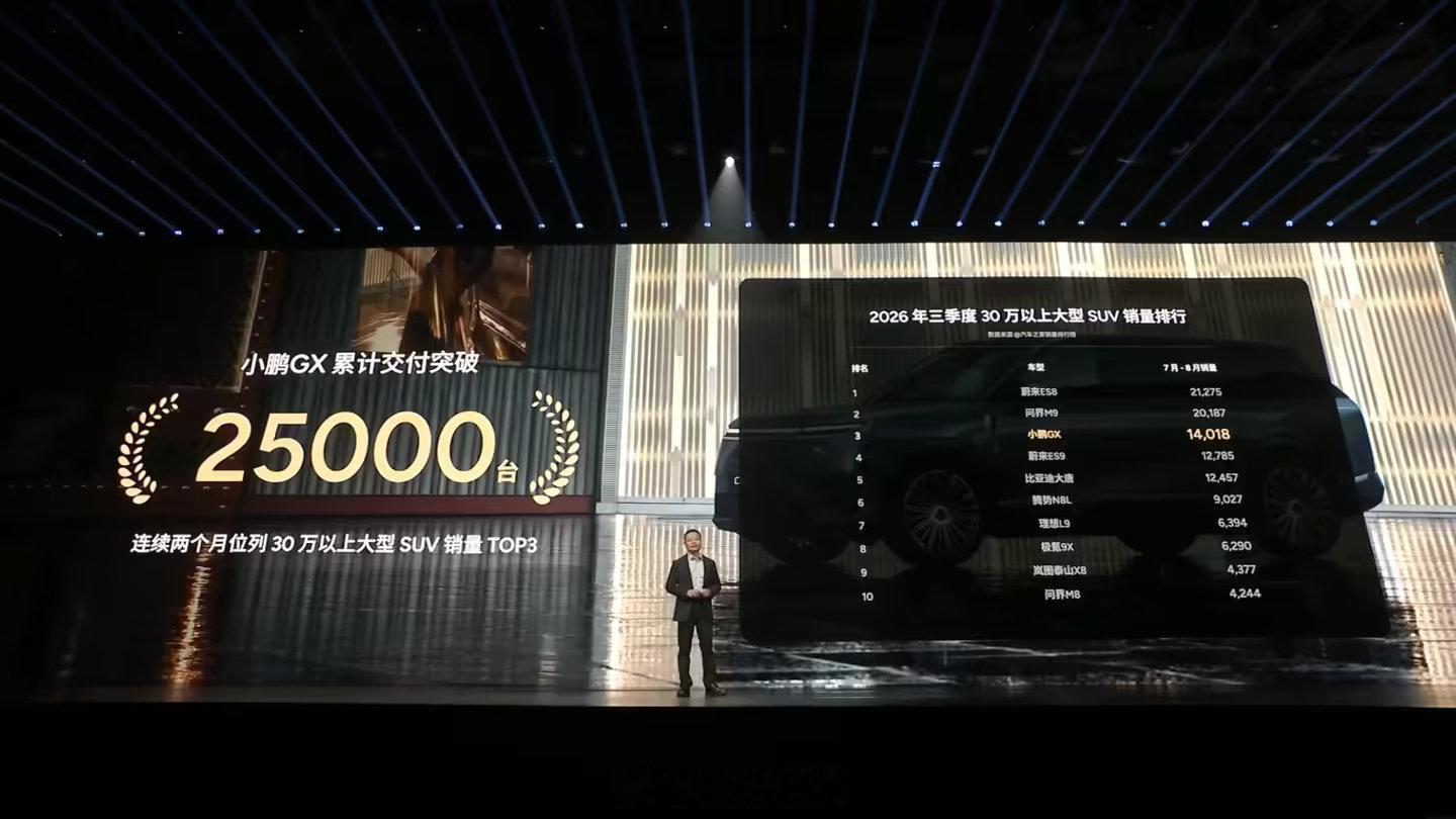 小鹏GX不算是30W以上的大型SUV吧…… ​