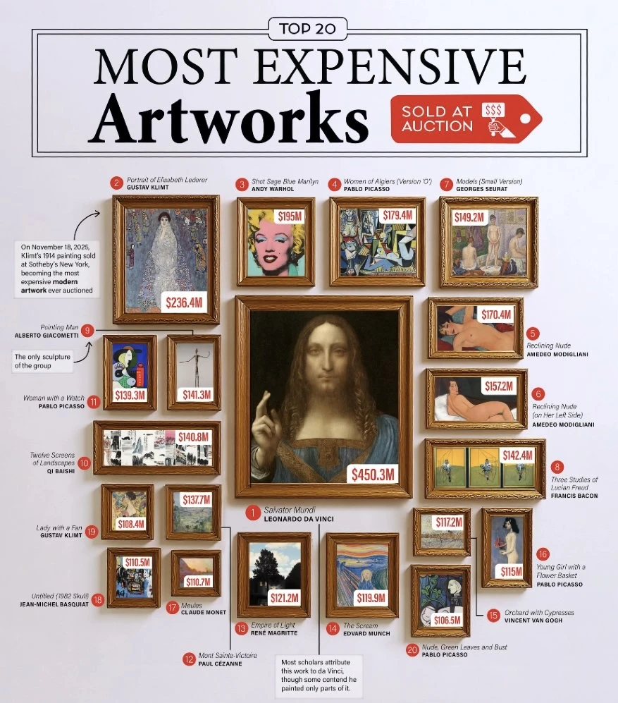 4.5 亿美元天价画作登顶！全球最贵艺术品榜