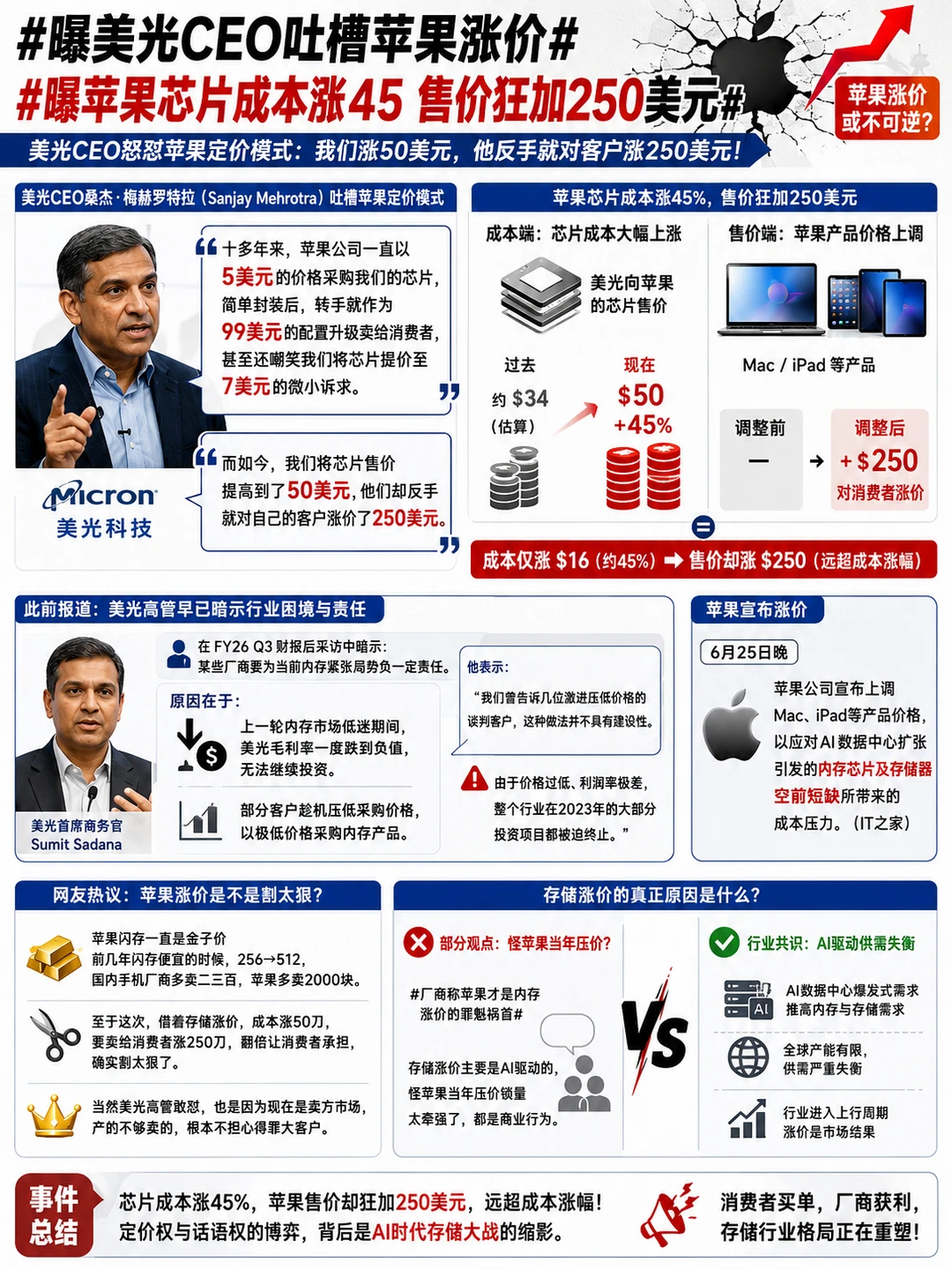 哇靠，连美光CEO也吐槽苹果涨价！