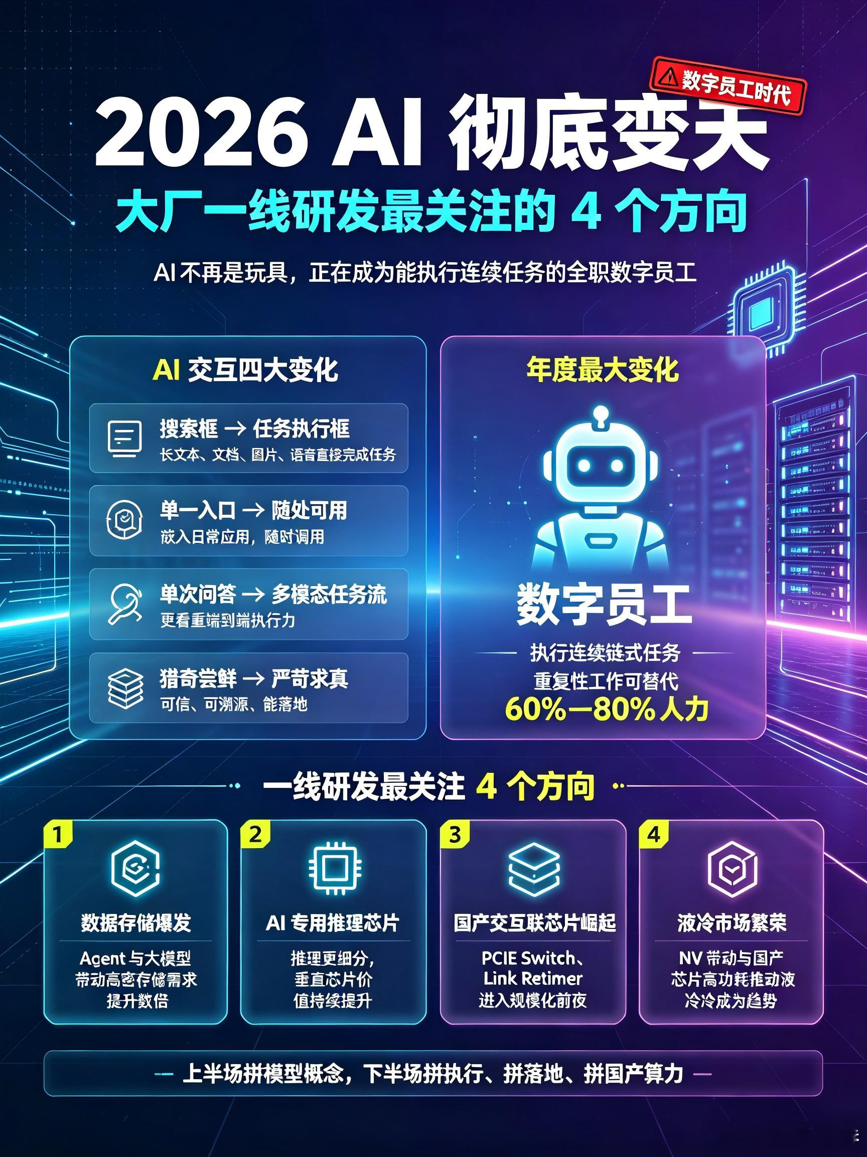 【#AI彻底变天#！#大厂一线研发最关注AI四大方向#】#AI投资峰会#百度智能云硬件研发负责人何永占最新分享，精准拆解2026年AI四大核心变革，普通人、职场人、行业从业者都能看懂，干货拉满！
✨ 2026 AI交互彻底迭代（4大变化）
❶ 搜索框→任务执行框
以前搜关键词、找网页链接；现在直接发长文本、传 ​