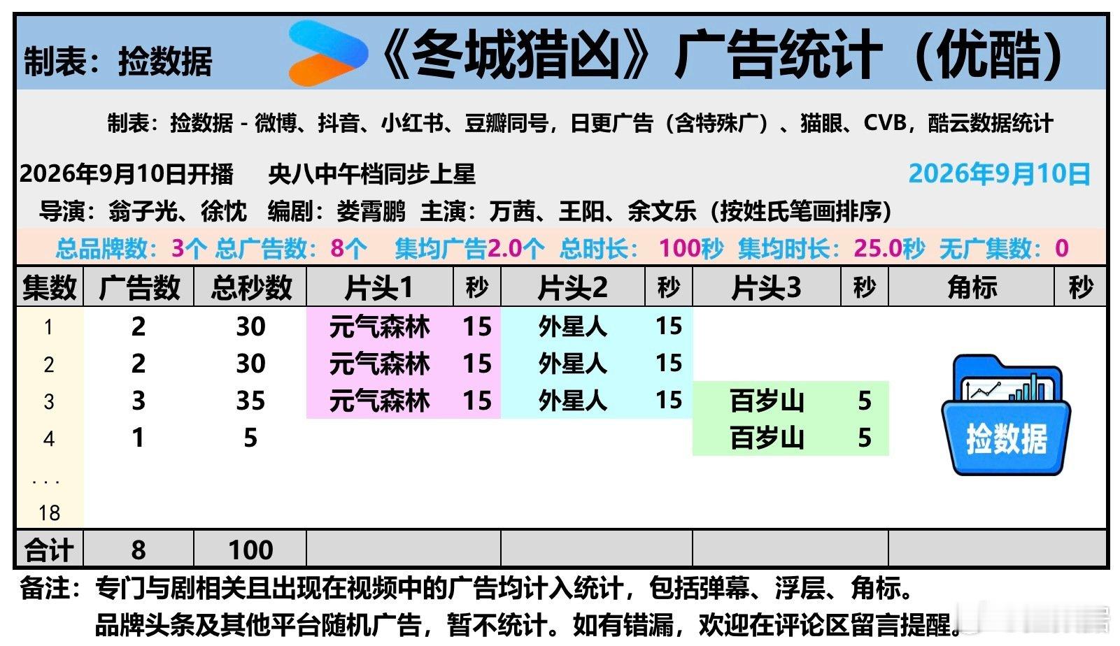 #捡数据# 26年9月10日中午《冬城猎凶》在优酷开播，同步上星央八中午档。首播四集，第1-2集2广，第3集3广，第4集1广。一共合作3个品牌。 ​