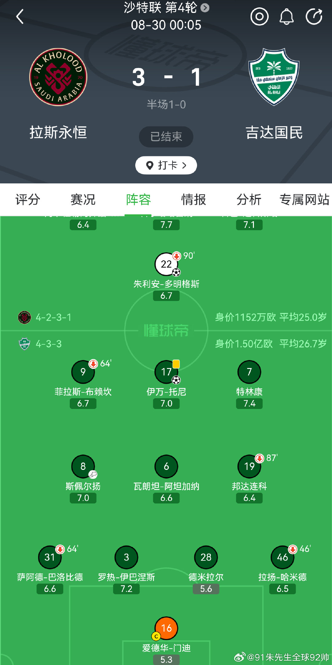 #沙特联赛# 
沙特联无弱旅啊 …身价第一、首发1.1亿的绿吉达没踢过保级队拉斯永恒…

新月上赛季没夺冠后，花超2亿打包英超三锋：萨默维尔、沃特金斯、马丁内利#利雅得新月# 

btw，胜利身价已经掉到第5了…[呵呵][淡淡的] ​