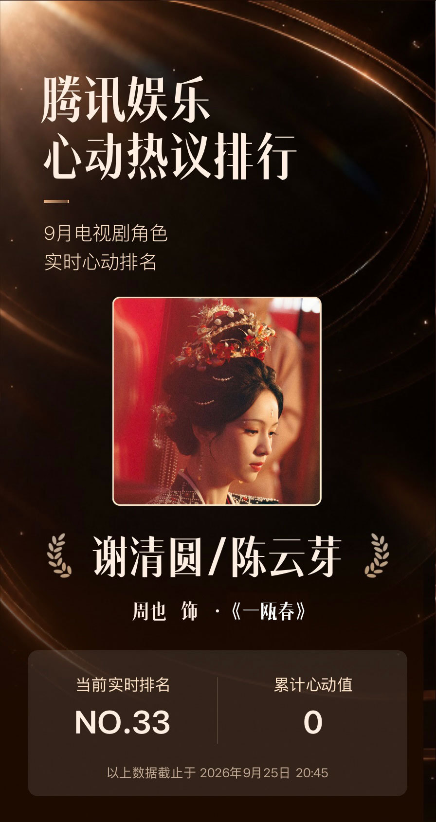 #周也入围9月心动热议角色排行# 恭喜「谢清圆/陈云芽」角色入围腾讯娱乐#9月心动热议角色# ，腾讯娱乐邀您为9月热播剧角色打CALL，送上心动值，票选出最受观众喜爱的心动热议角色！
为 「谢清圆/陈云芽」投递心动值 ，助力她登上9月心动角色TOP宝座❤️每个账号每天 ​