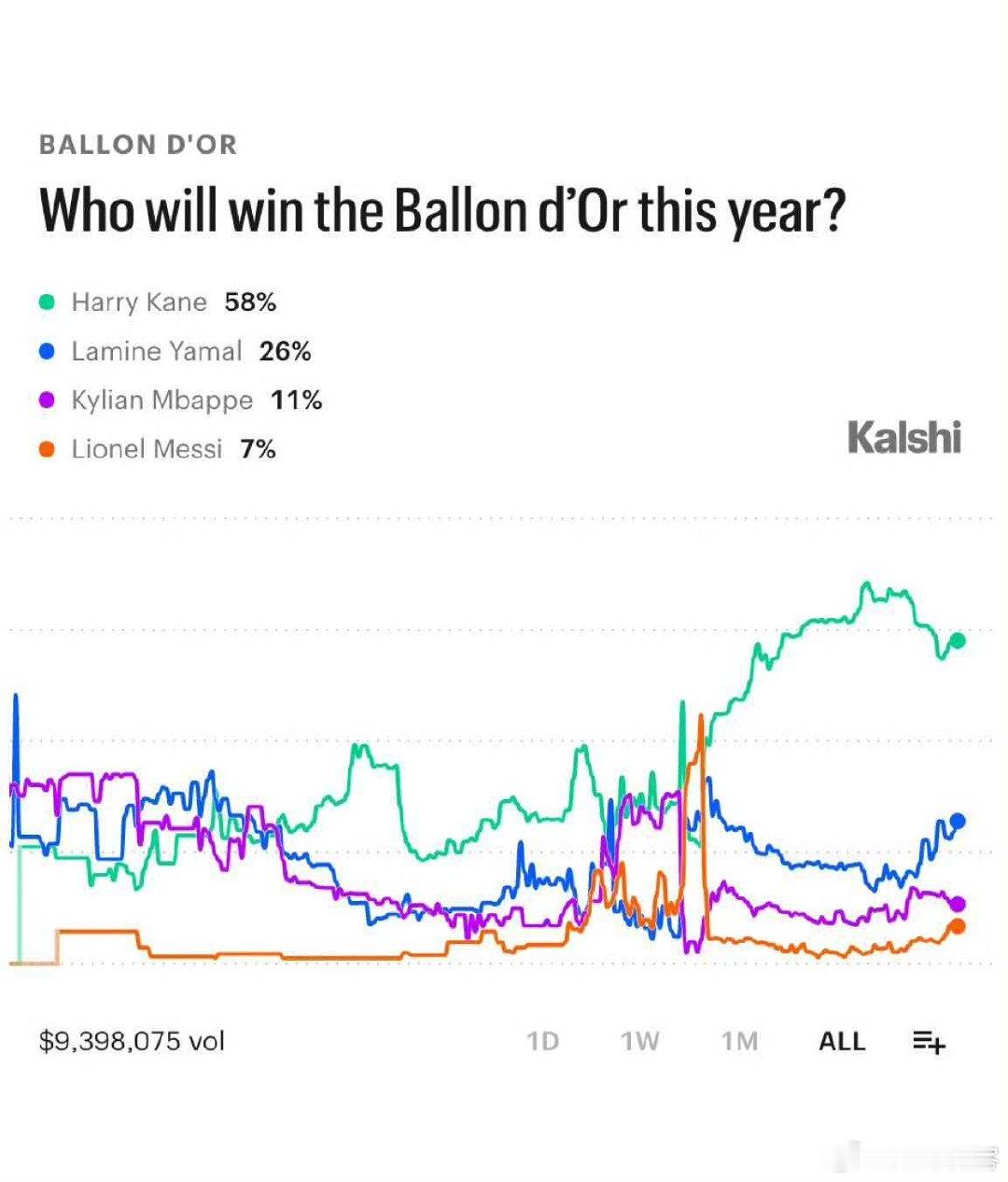 【#凯恩金球奖概率升至58%# 】#亚马尔金球概率追至26%# 预测平台Kalshi Sports更新金球奖概率，亚马尔在这场竞争中持续缩小与凯恩的差距。

58%——凯恩

26%——亚马尔

11%——姆巴佩

7%——梅西

3%——罗德里

2%——克瓦拉茨赫利亚 ​#亚马尔无视凯恩# ​