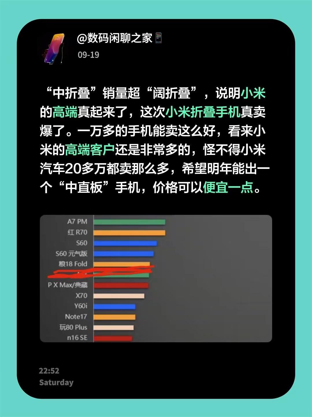“中折叠”销量超“阔折叠”，说明小米的高端真起来了，这次小米折叠手机真卖爆了。一万多的手机能卖这么好，看来小米的高端客户还是非常多的，怪不得小米汽车20多万都卖那么多，希望明年能出一个“中直板”手机，价格可以便宜一点。折叠屏手机 小米折叠手机 小米汽车市场