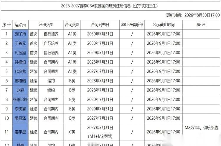 辽篮这波操作，直接把我大半夜的瞌睡看没了。
付豪顶薪续约两年，赵继伟三年大合同镇场子，三个猛男外援早早揣进兜里！
就这雷厉风行的劲儿，隔壁广东队管理层看了不得找个地缝钻进去？
总有懂哥在那酸，说辽篮新赛季没绝对统治力了，冲不了冠。
我听了直想笑。
你仔细盘盘这阵容。
核心老底子全在，稳得一批。姜宇星