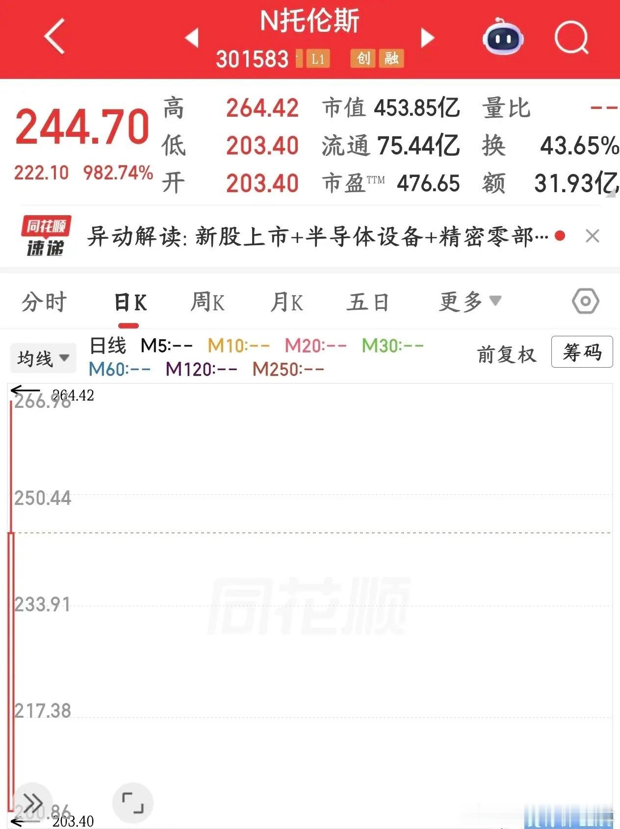 新股涨停见过吗？今天就有一个，但要注意估值今天托伦斯第一天交易，结果直...