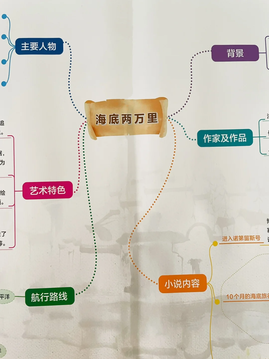 名著《海底两万里》思维导图‼️