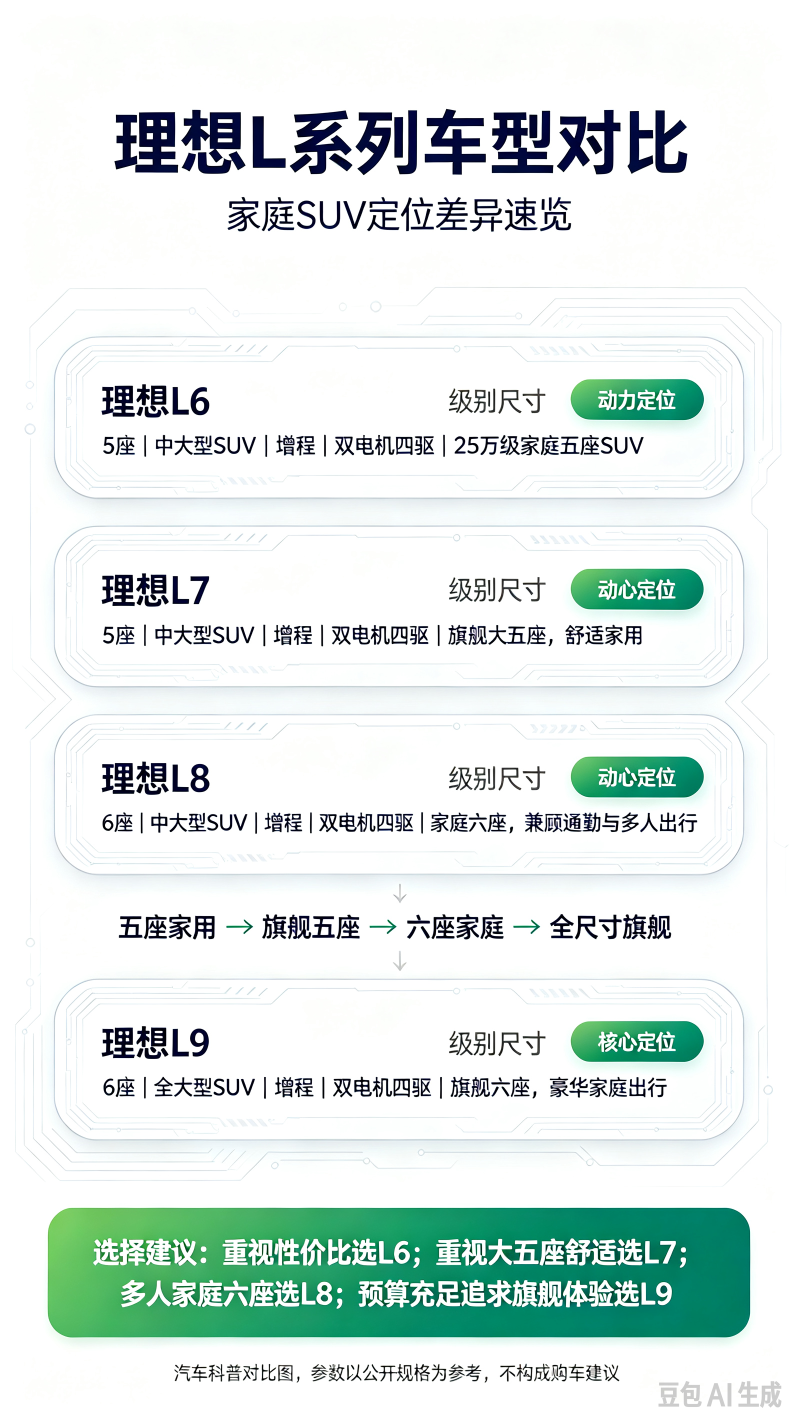 理想L系列车型对比”竖版长图，重点覆盖：
 
- L6：25万级家庭五座SUV

- L7：旗舰大五座，舒适家用

- L8：家庭六座，多人出行

- L9：全尺寸旗舰六座，豪华家庭出行