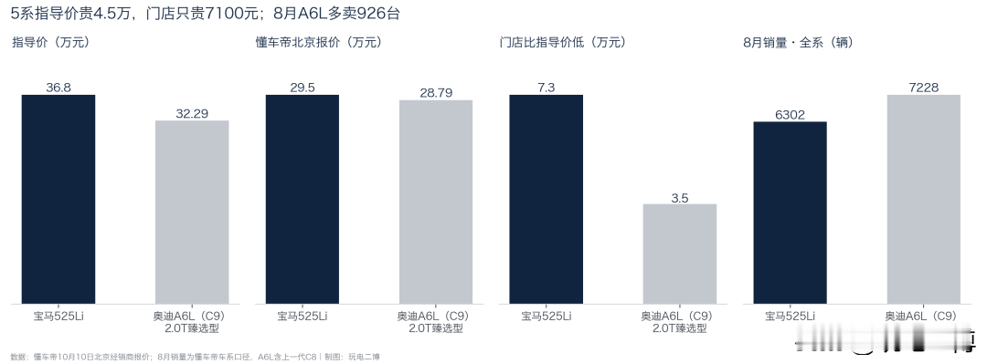 宝马5系对比奥迪A6L该如何选：5系后驱轴距更长，A6L有华为智驾