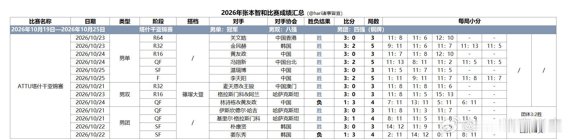 #张本智和[超话]# 

张本智和2026年比赛记录
10.19-10.25   塔什干亚锦赛

最终赛果：
男单：冠军🏆（成功卫冕）
男双：八强
男团：四强（🥉） ​
