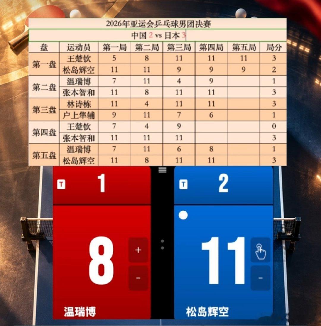 中秋节，国乒男团2比3日本，队长王楚钦0比3张本智和。令人震怒的大溃败。

#亚运国乒vs日本# ​
